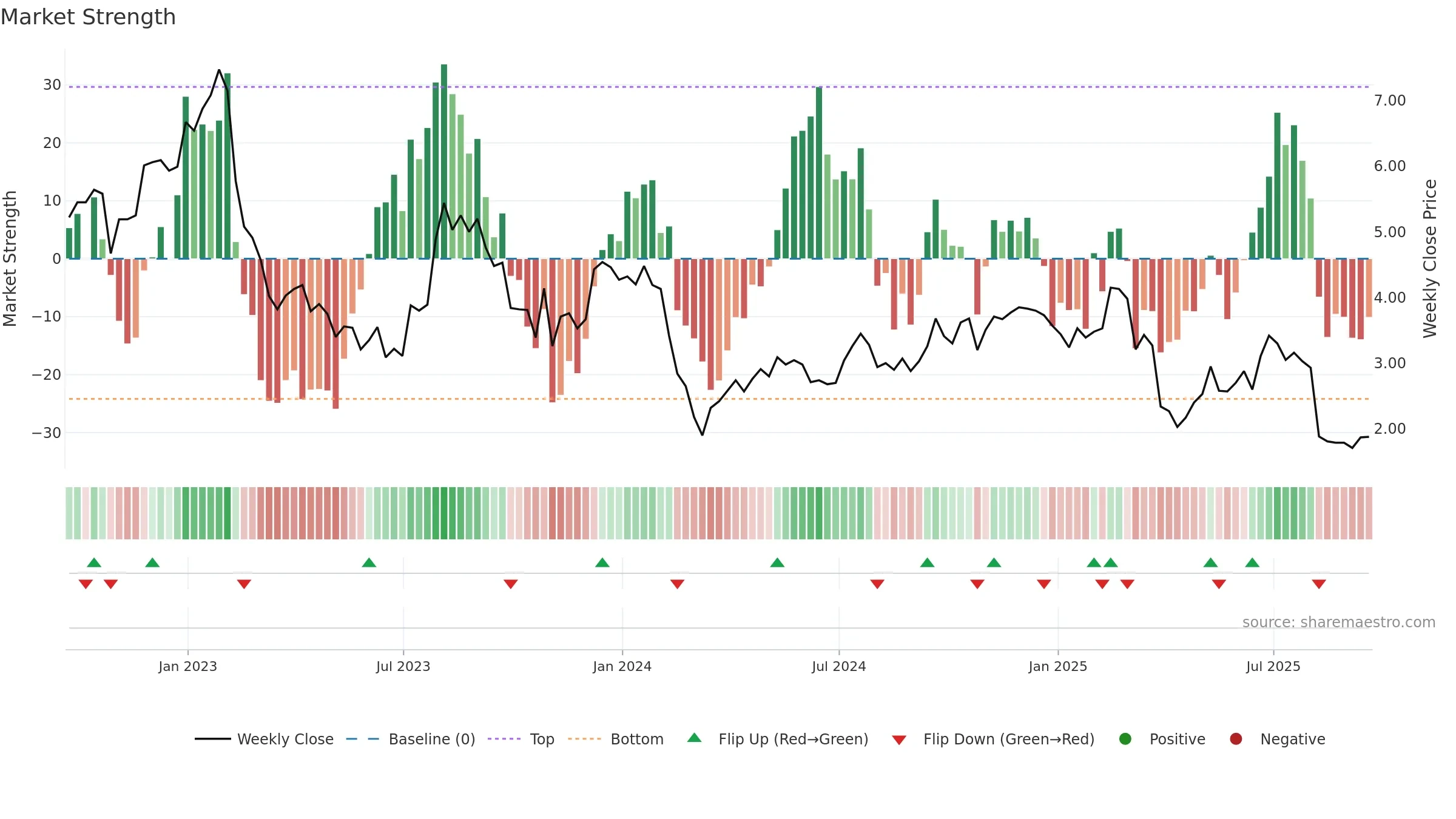 SABR weekly Market Strength chart, closing 2025-09-19.