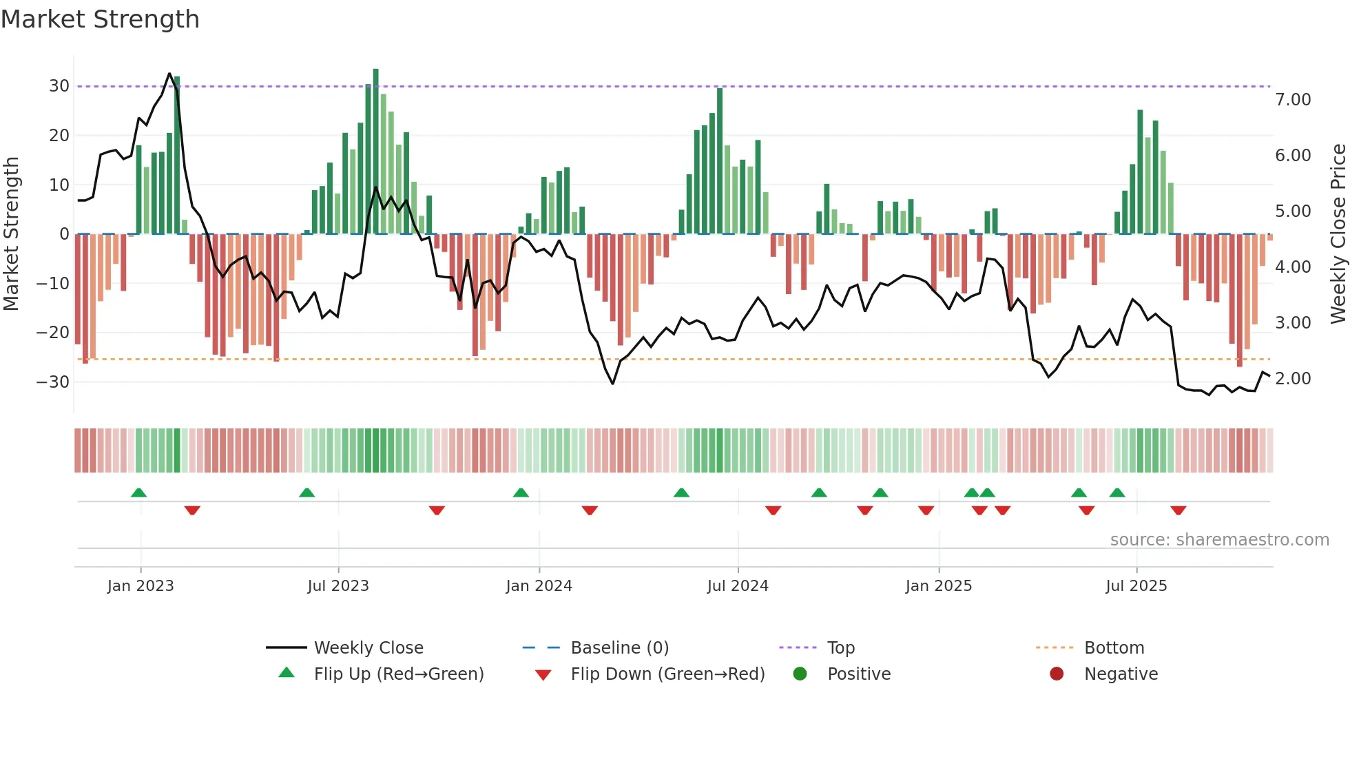 SABR weekly Market Strength chart