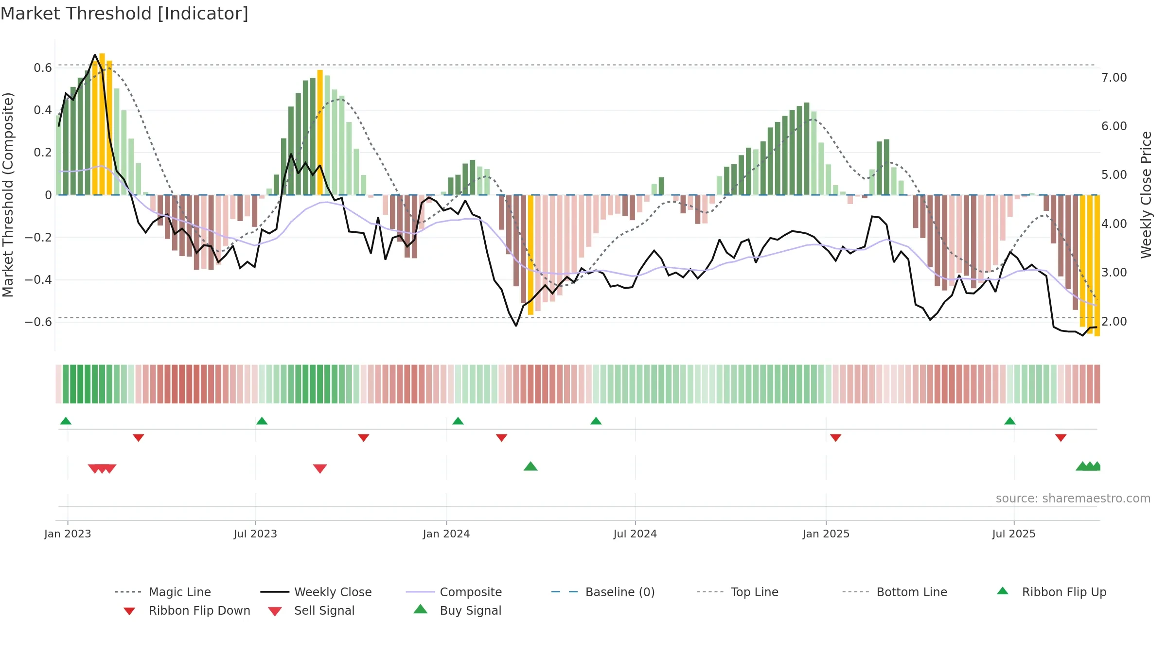 SABR weekly Market Threshold chart, closing 2025-09-19.