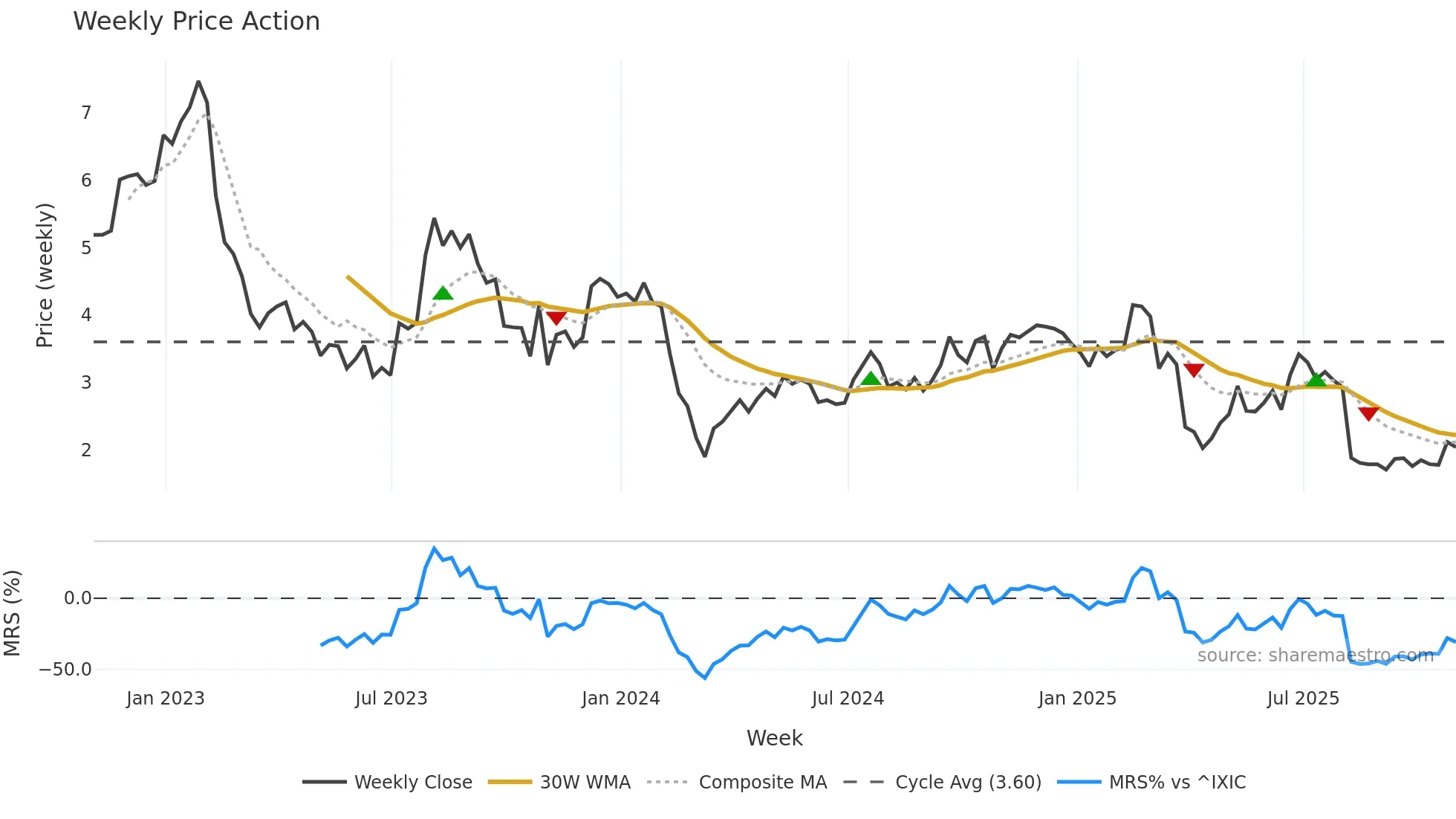 SABR weekly Price Action chart, closing 2025-10-31