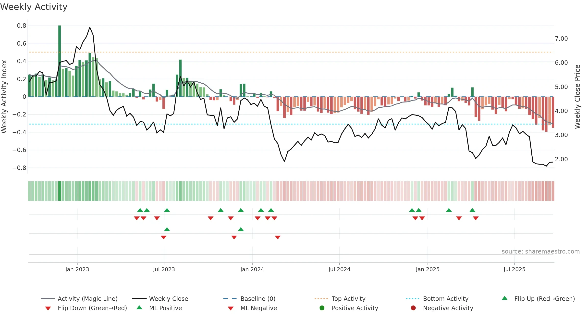 SABR weekly Activity chart, closing 2025-09-19.