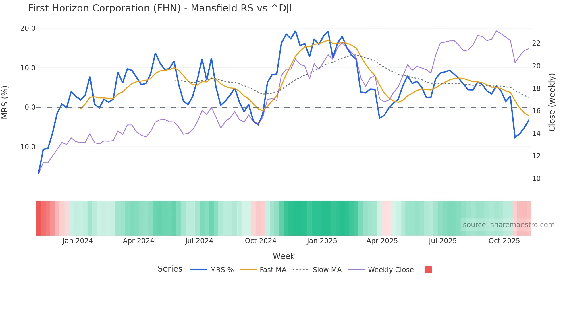 FHN Mansfield Relative Strength chart