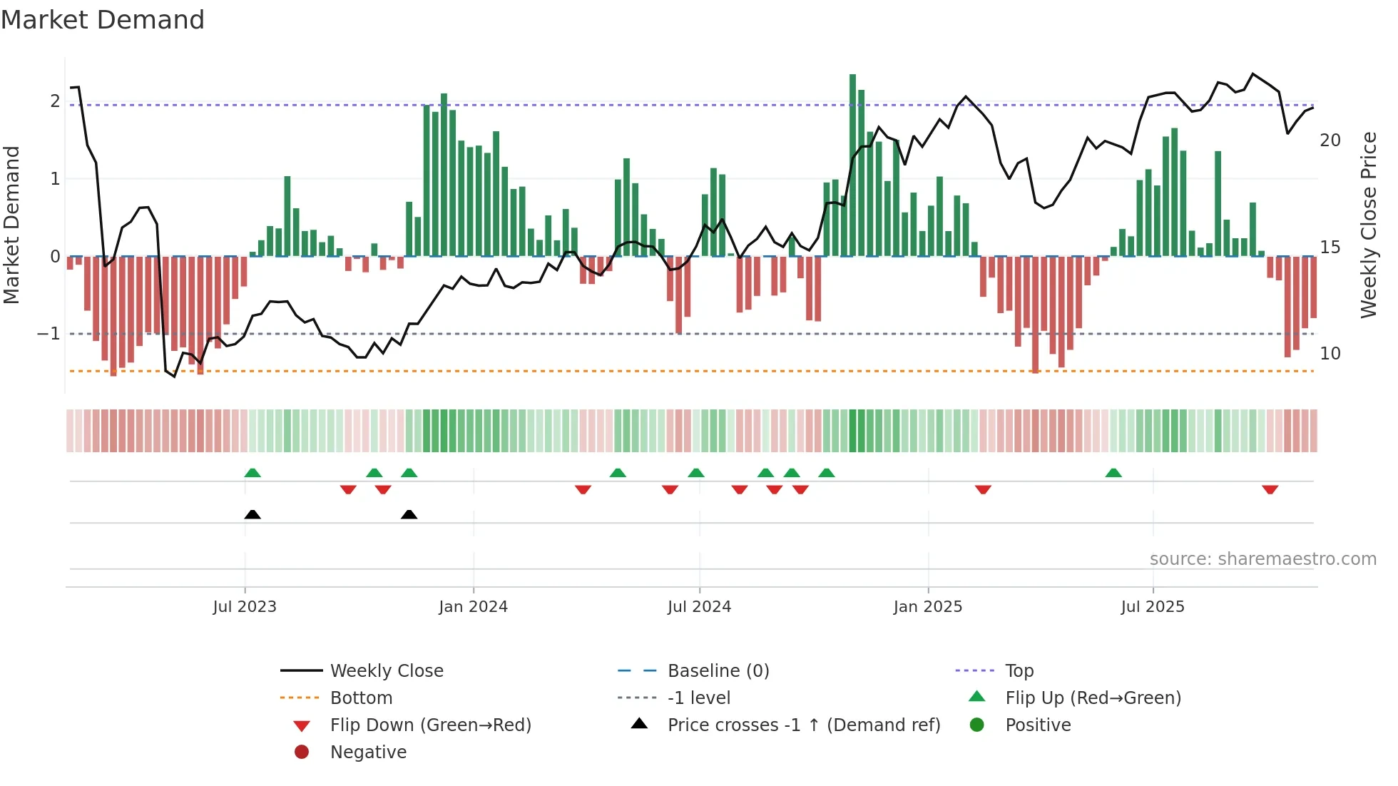 FHN weekly Market Demand chart