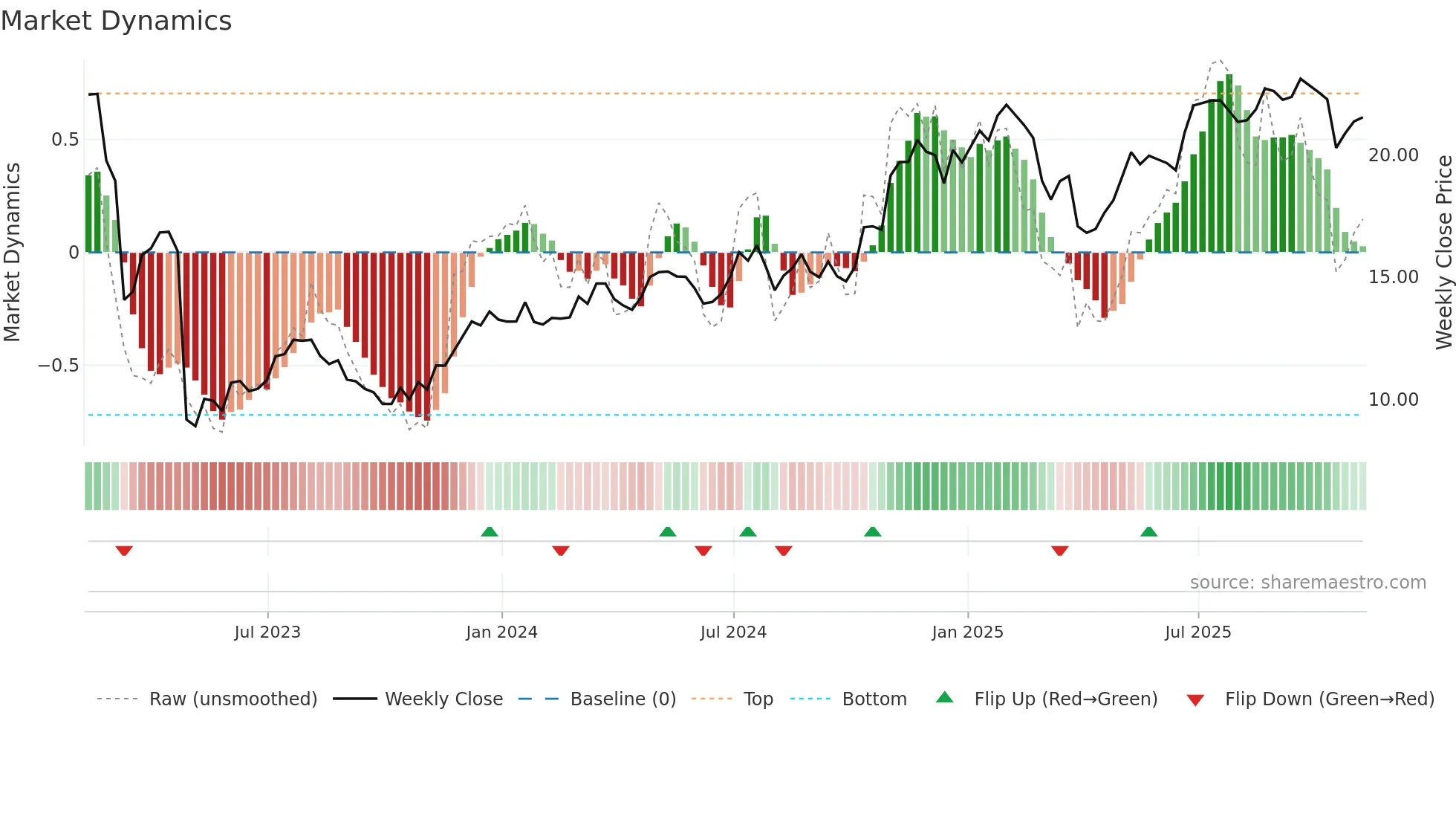 FHN weekly Market Dynamics chart