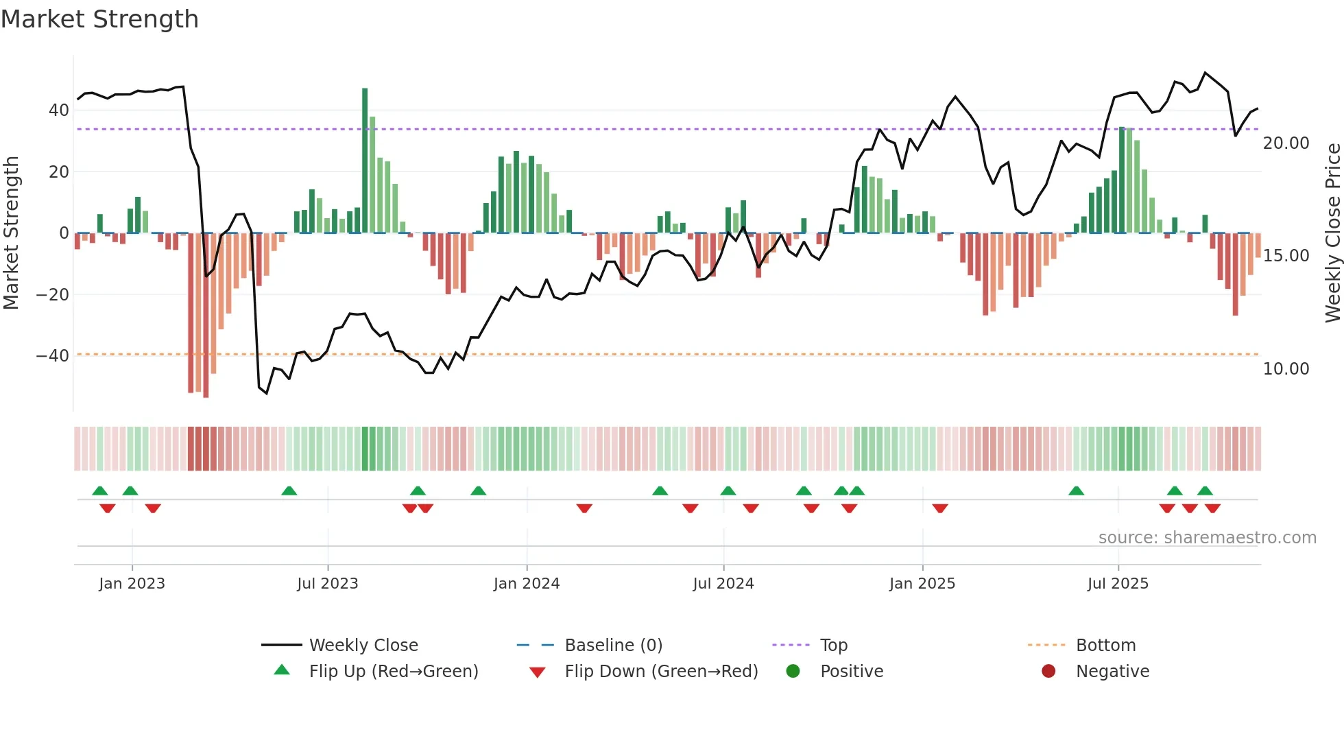 FHN weekly Market Strength chart