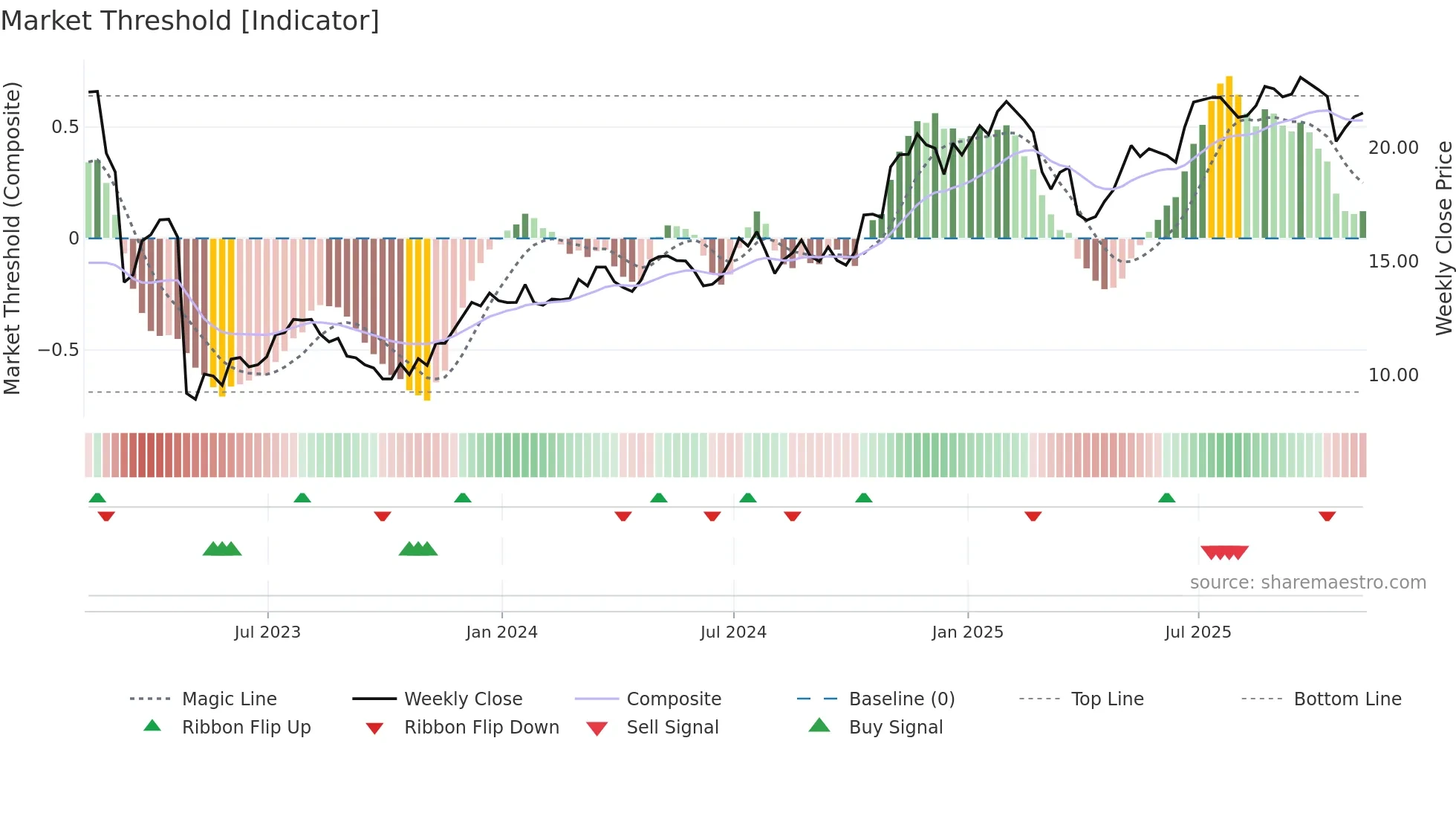 FHN weekly Market Threshold chart