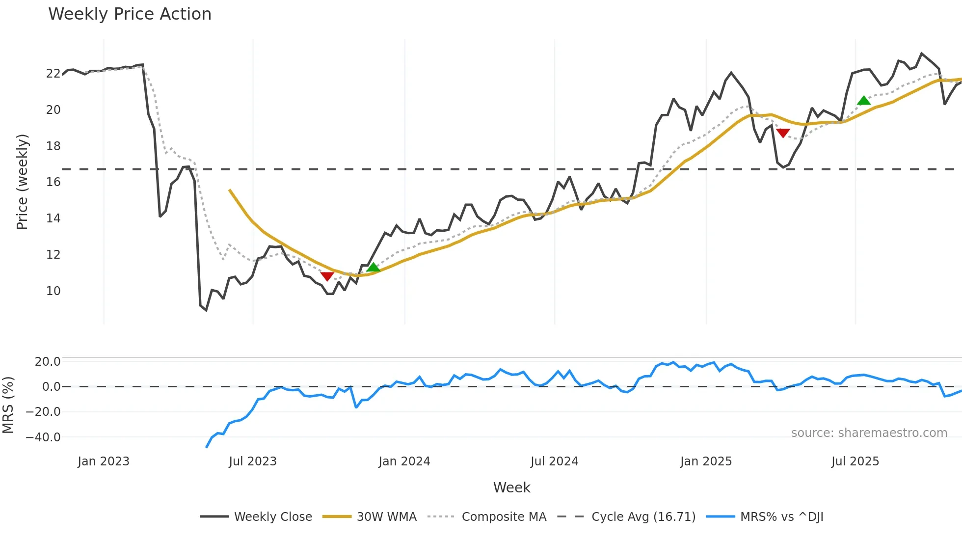 FHN weekly Price Action chart, closing 2025-11-07