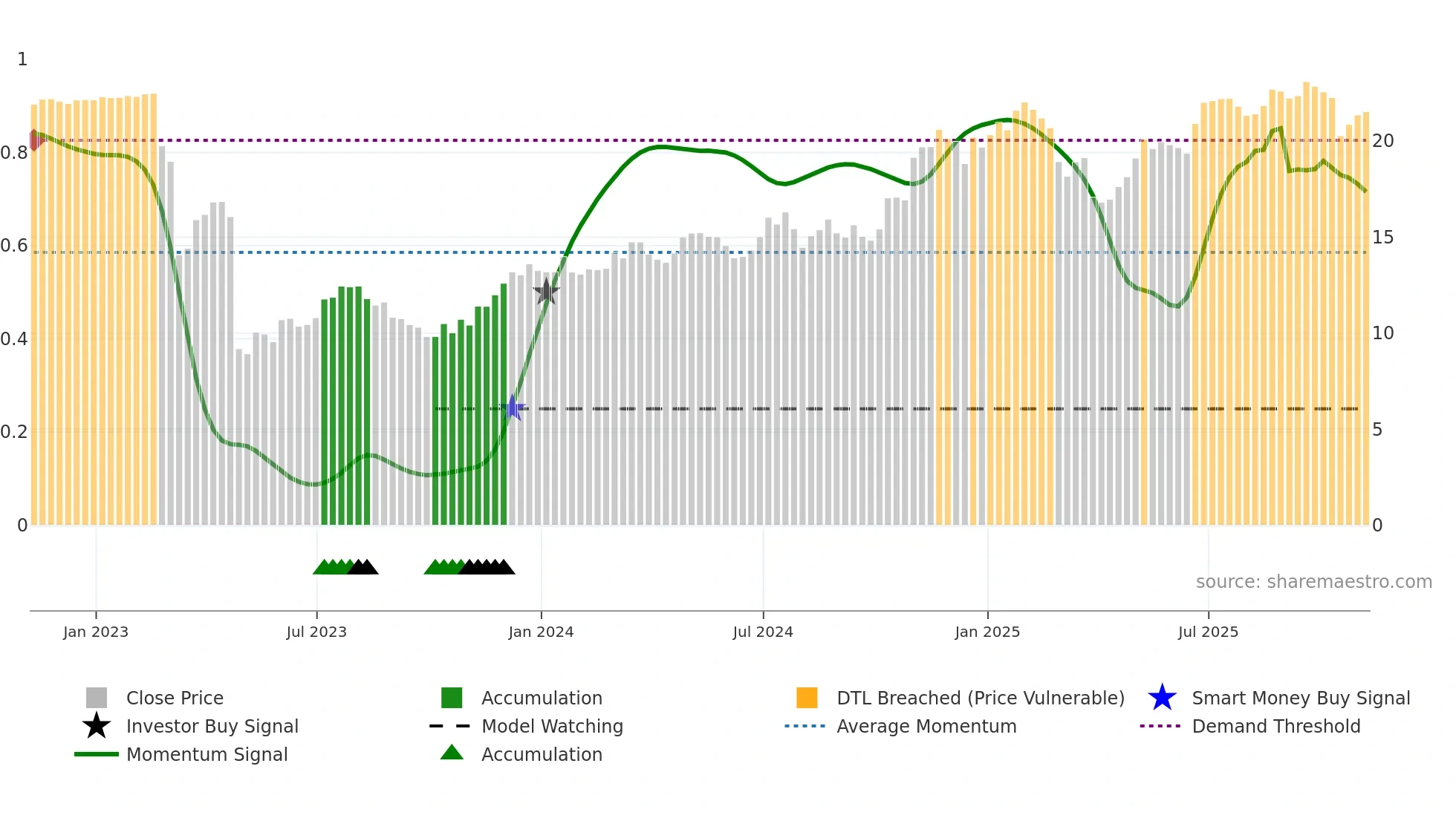 FHN weekly Smart Money chart
