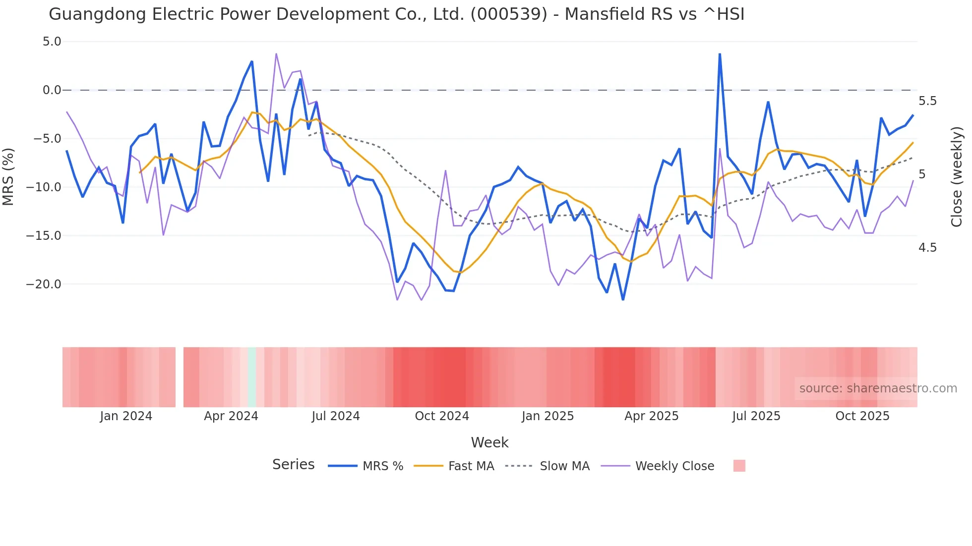000539 Mansfield Relative Strength chart