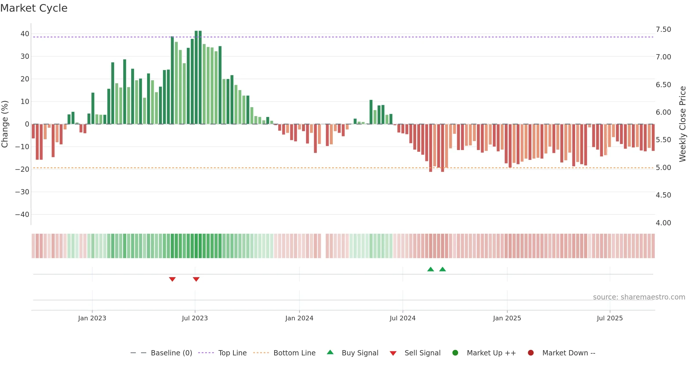 000539 weekly Market Cycle chart, closing 2025-09-15.