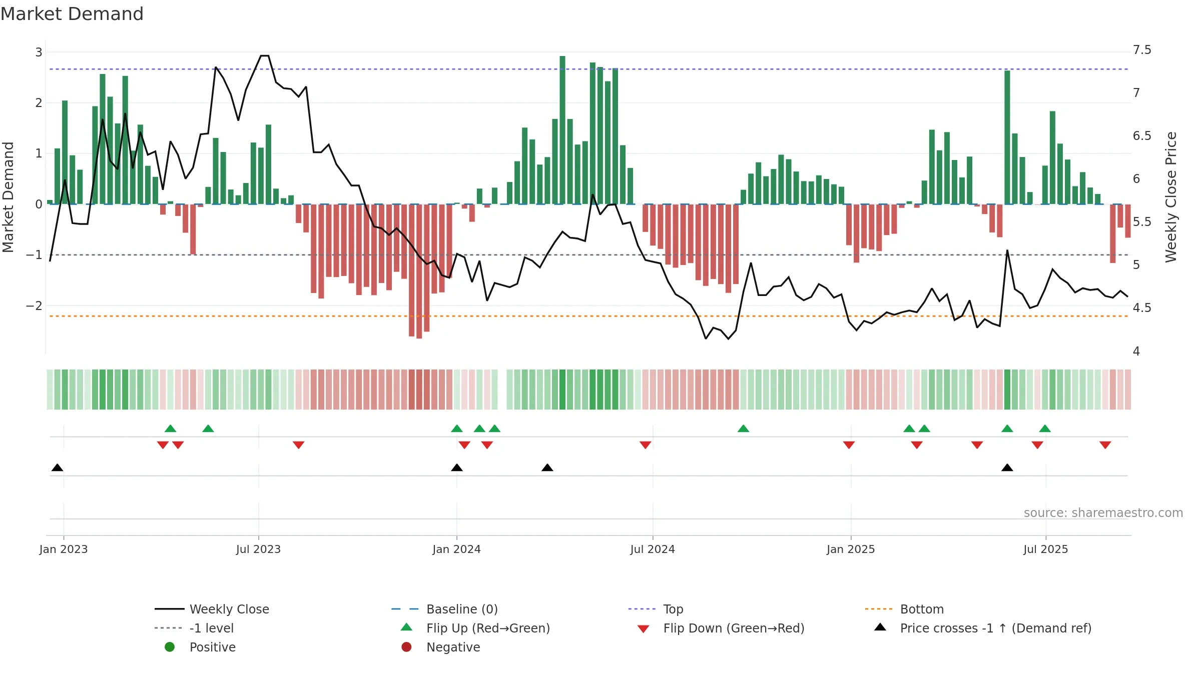 000539 weekly Market Demand chart, closing 2025-09-15.