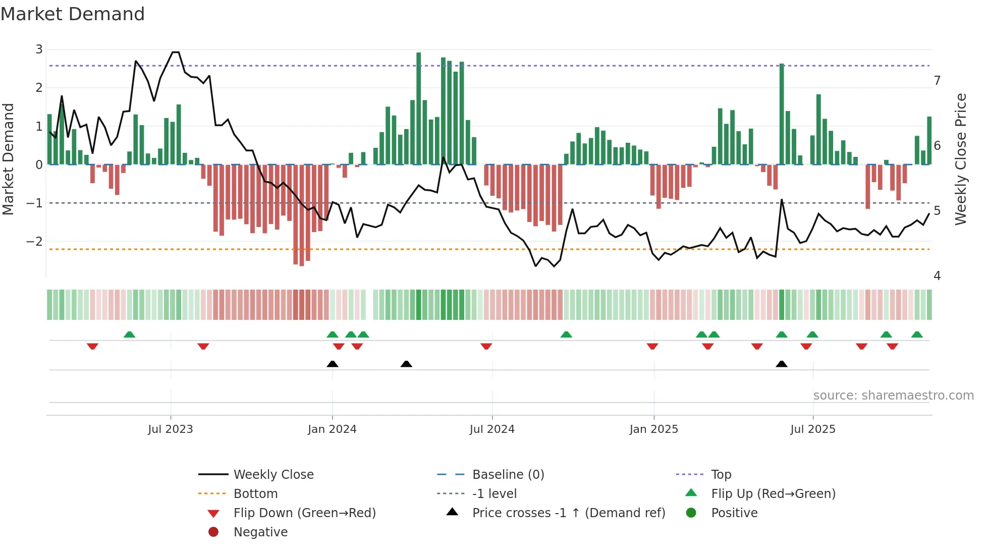 000539 weekly Market Demand chart