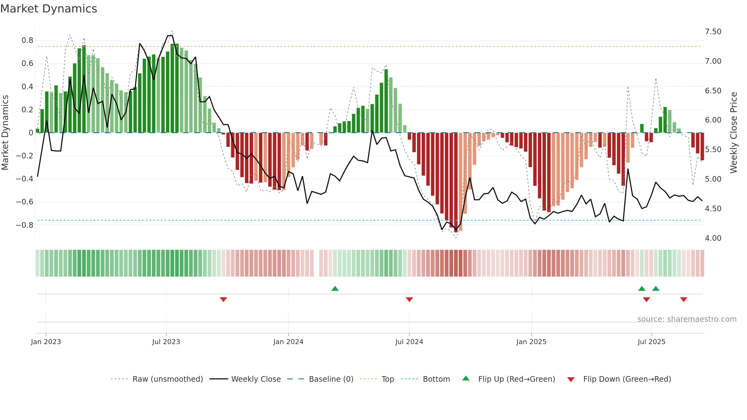 000539 weekly Market Dynamics chart, closing 2025-09-15.