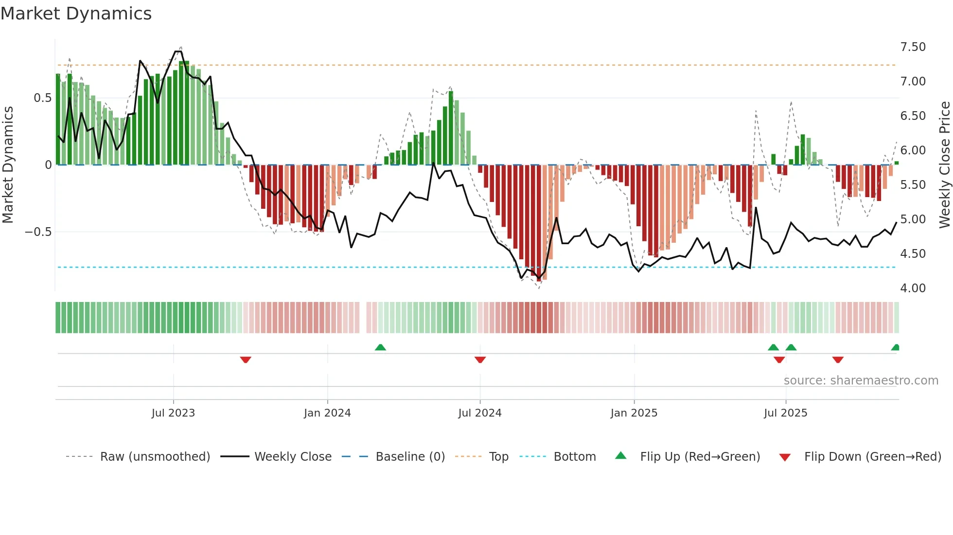 000539 weekly Market Dynamics chart