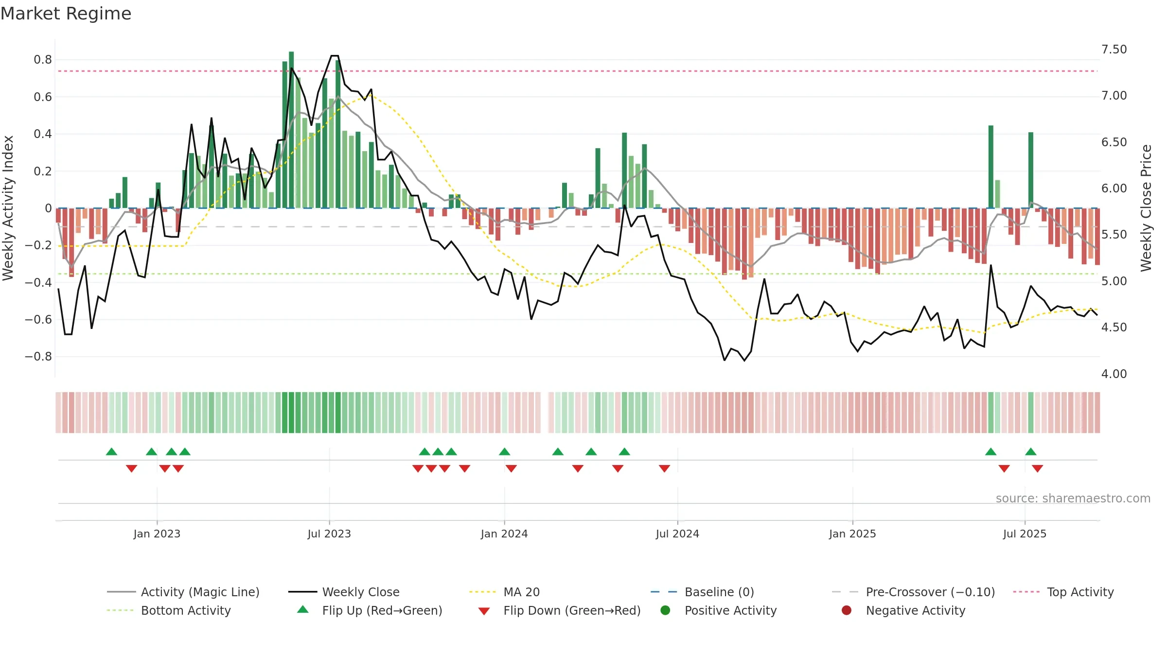 000539 weekly Market Snapshot chart, closing 2025-09-15.