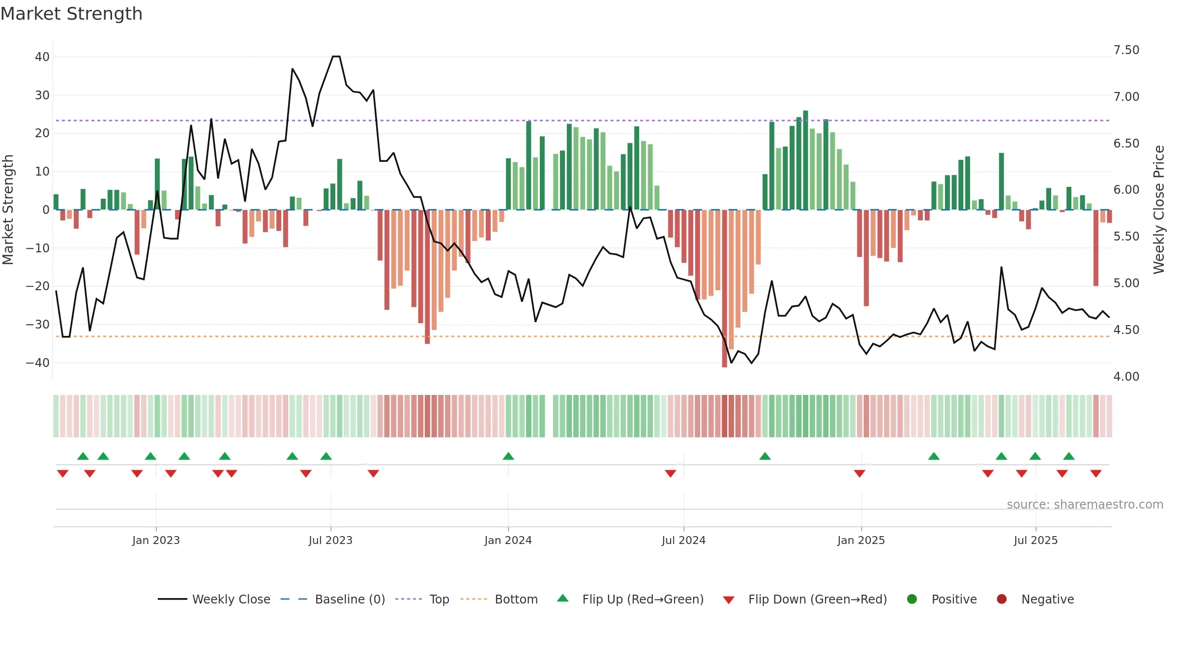 000539 weekly Market Strength chart, closing 2025-09-15.