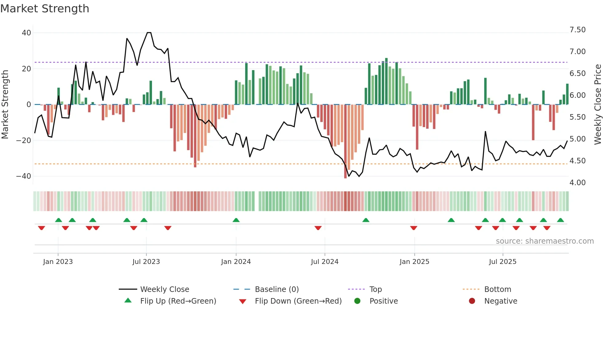 000539 weekly Market Strength chart