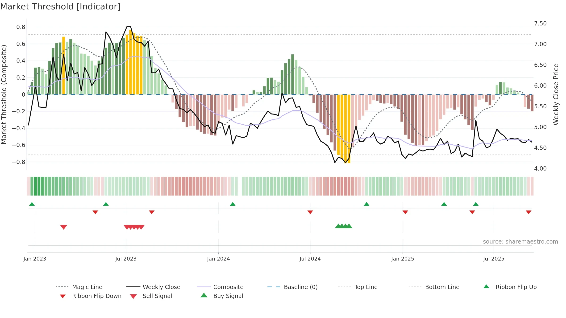 000539 weekly Market Threshold chart, closing 2025-09-15.