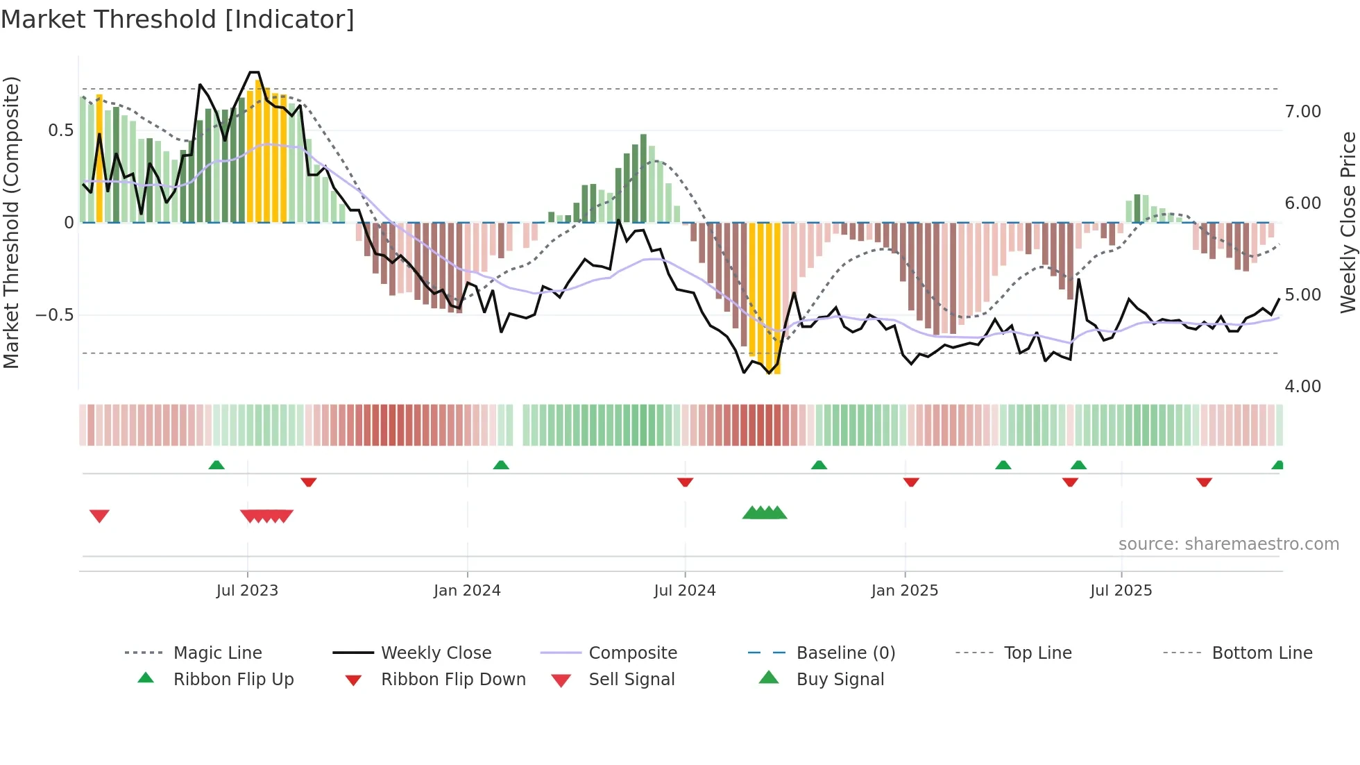 000539 weekly Market Threshold chart