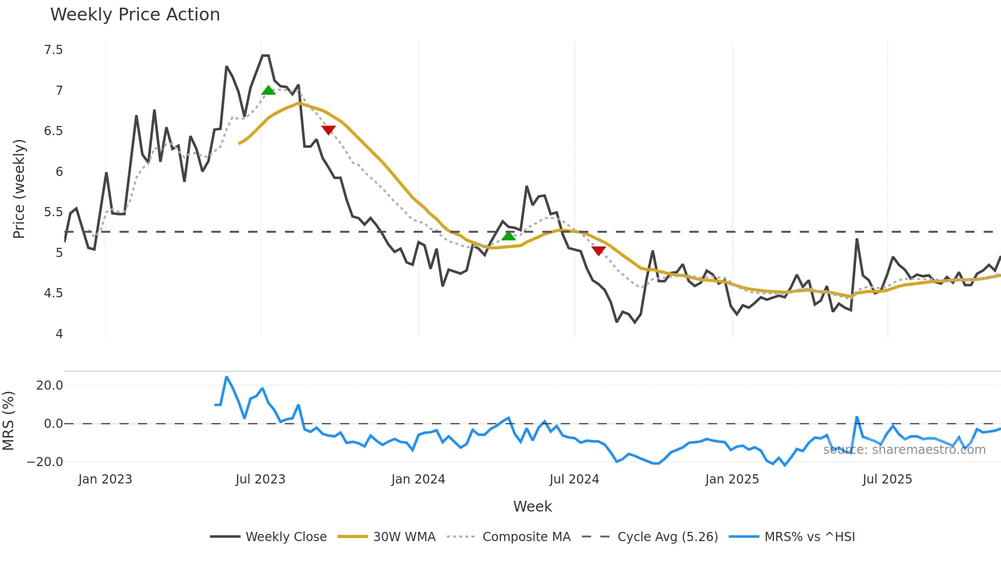 000539 weekly Price Action chart, closing 2025-11-10