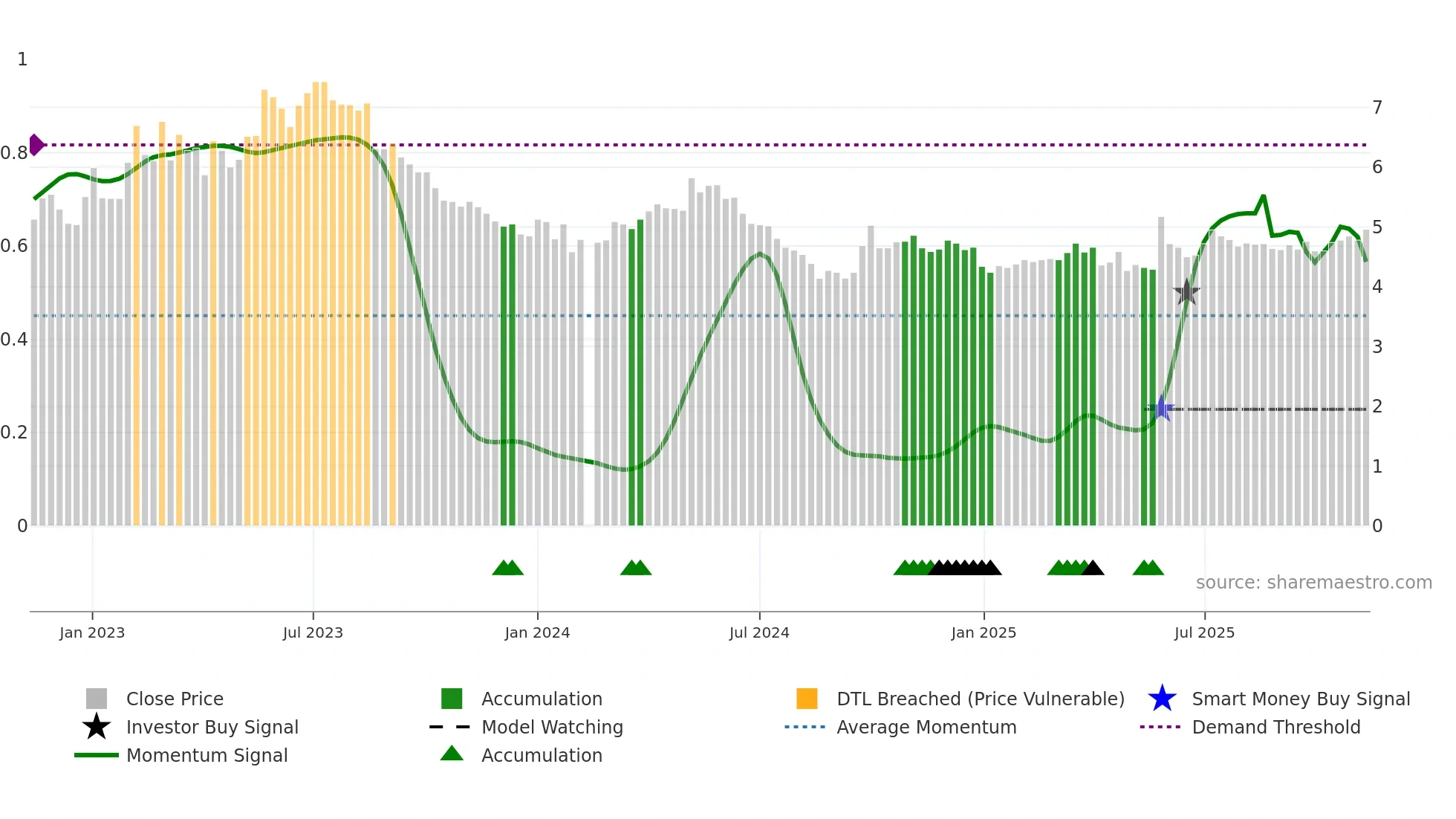 000539 weekly Smart Money chart