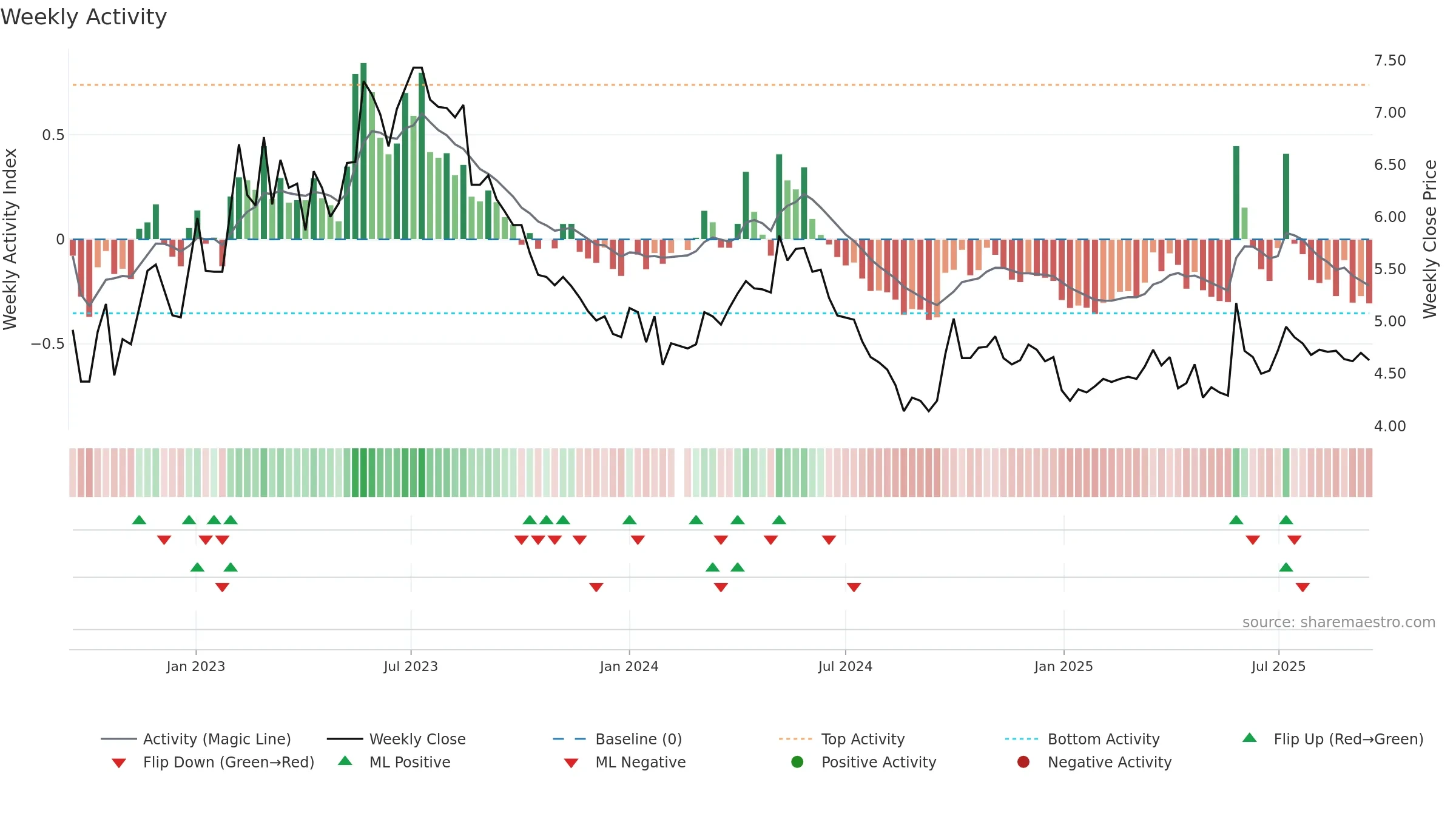 000539 weekly Activity chart, closing 2025-09-15.