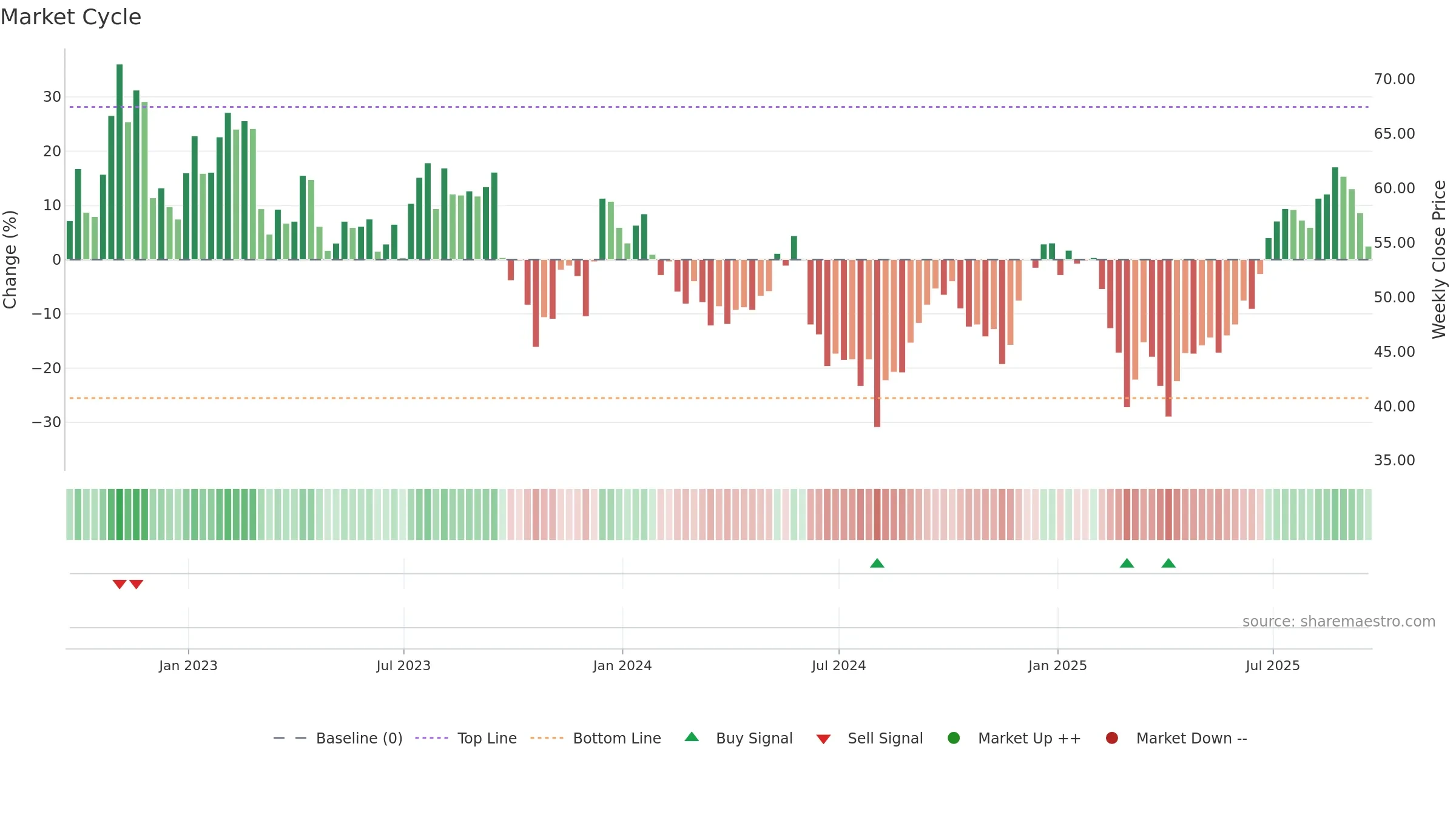 IPO weekly Market Cycle chart, closing 2025-09-19.