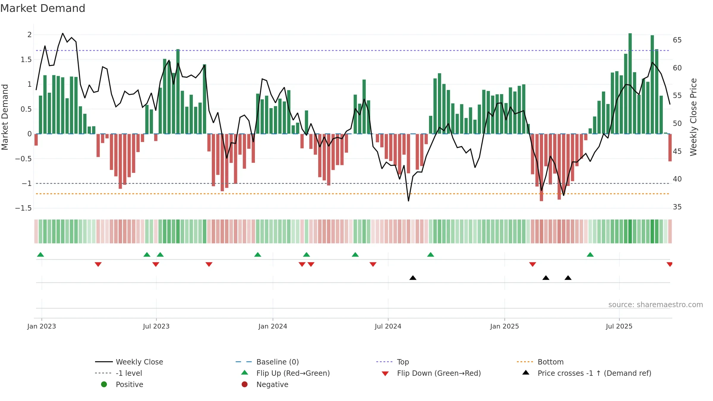 IPO weekly Market Demand chart, closing 2025-09-19.