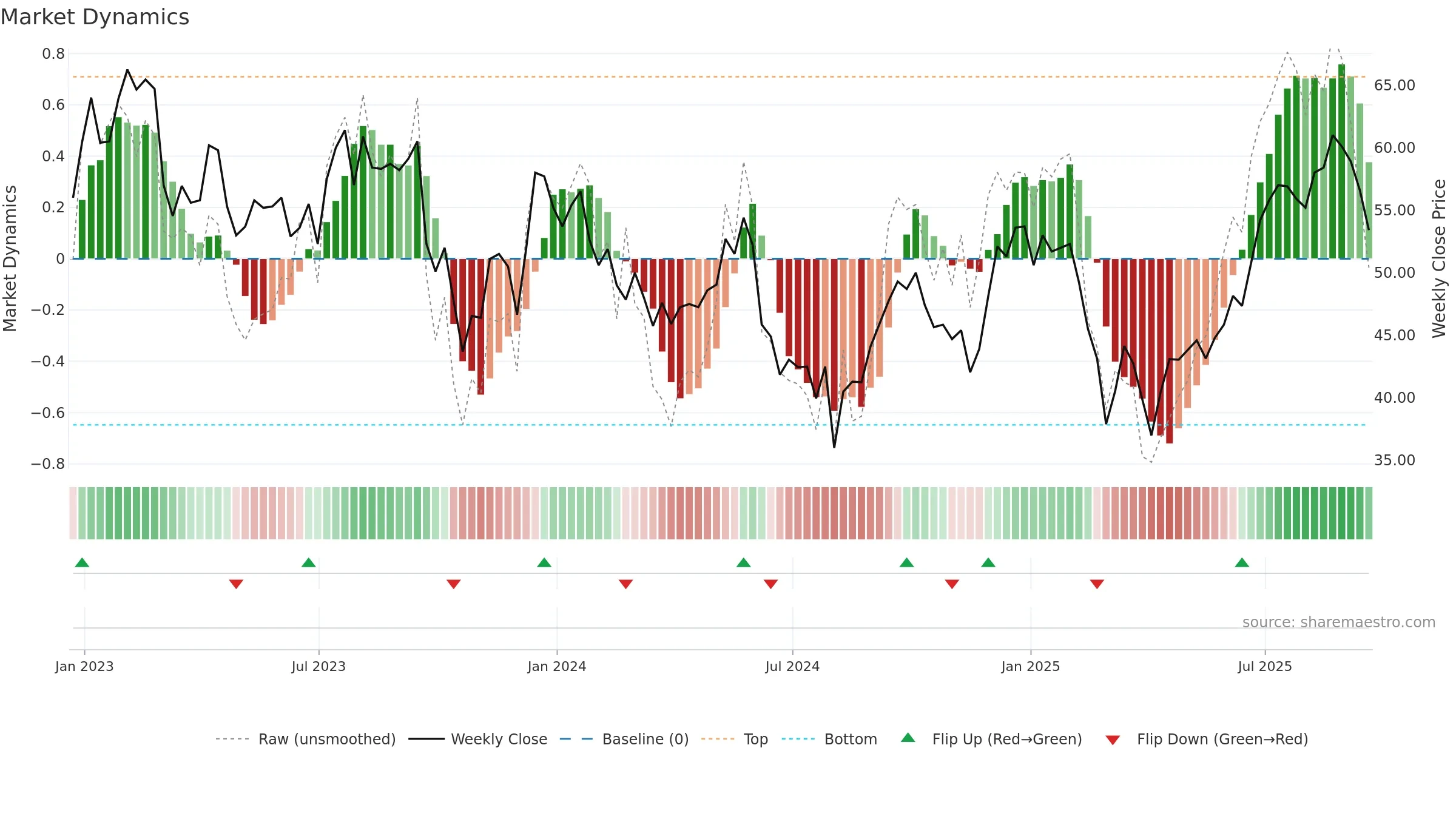IPO weekly Market Dynamics chart, closing 2025-09-19.