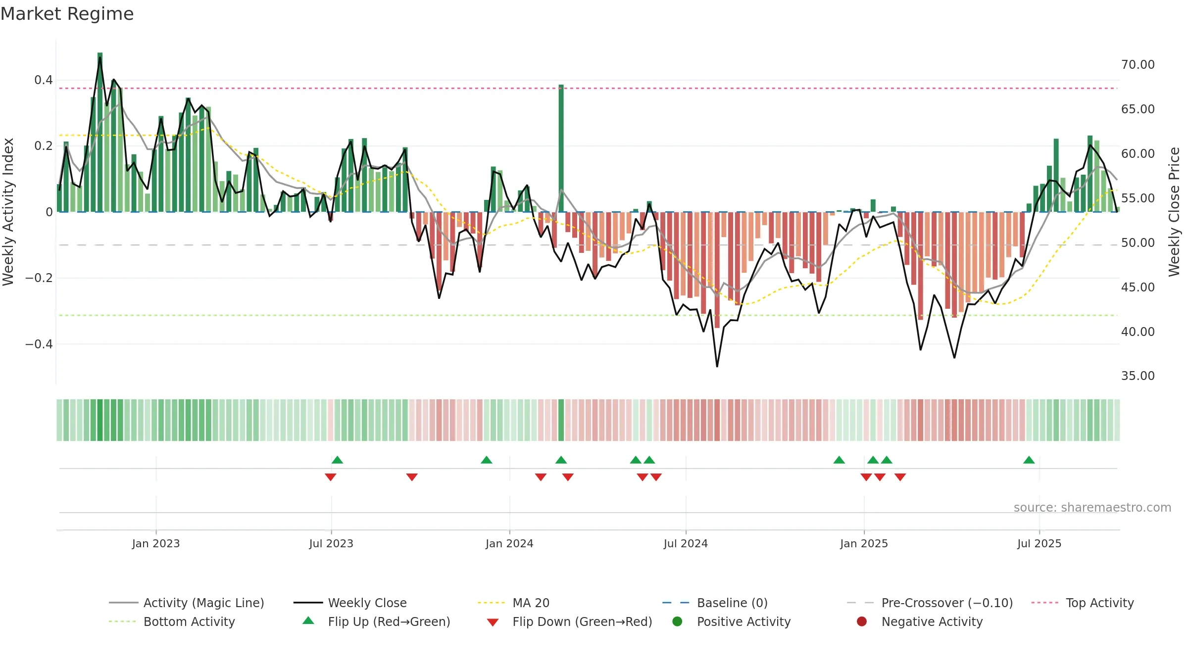 IPO weekly Market Snapshot chart, closing 2025-09-19.