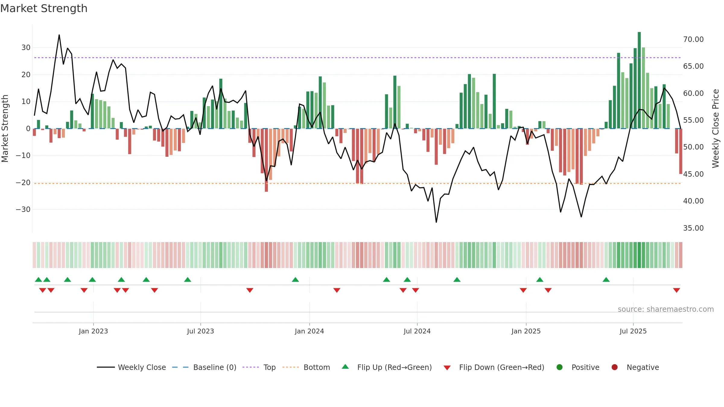 IPO weekly Market Strength chart, closing 2025-09-19.
