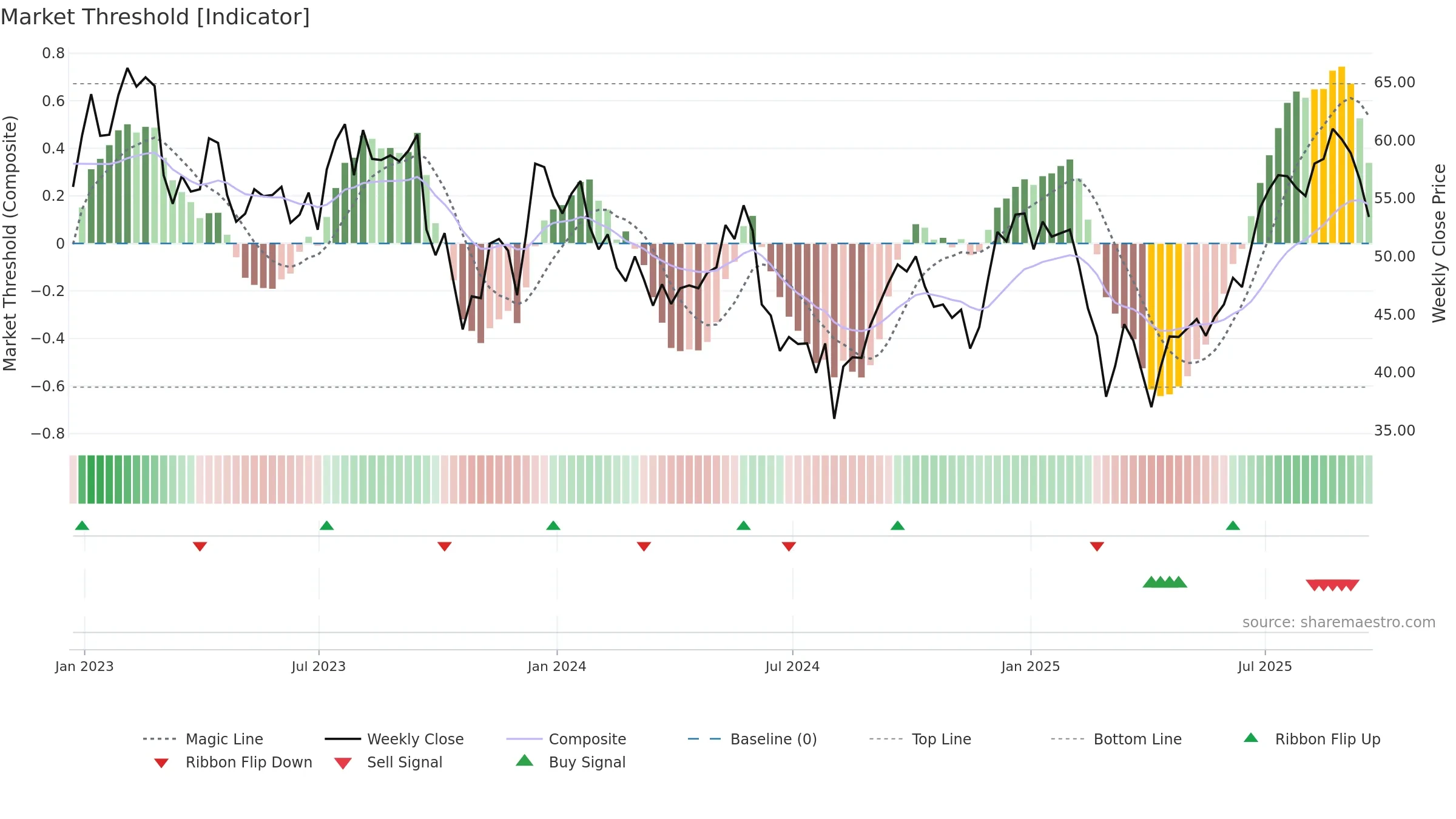 IPO weekly Market Threshold chart, closing 2025-09-19.