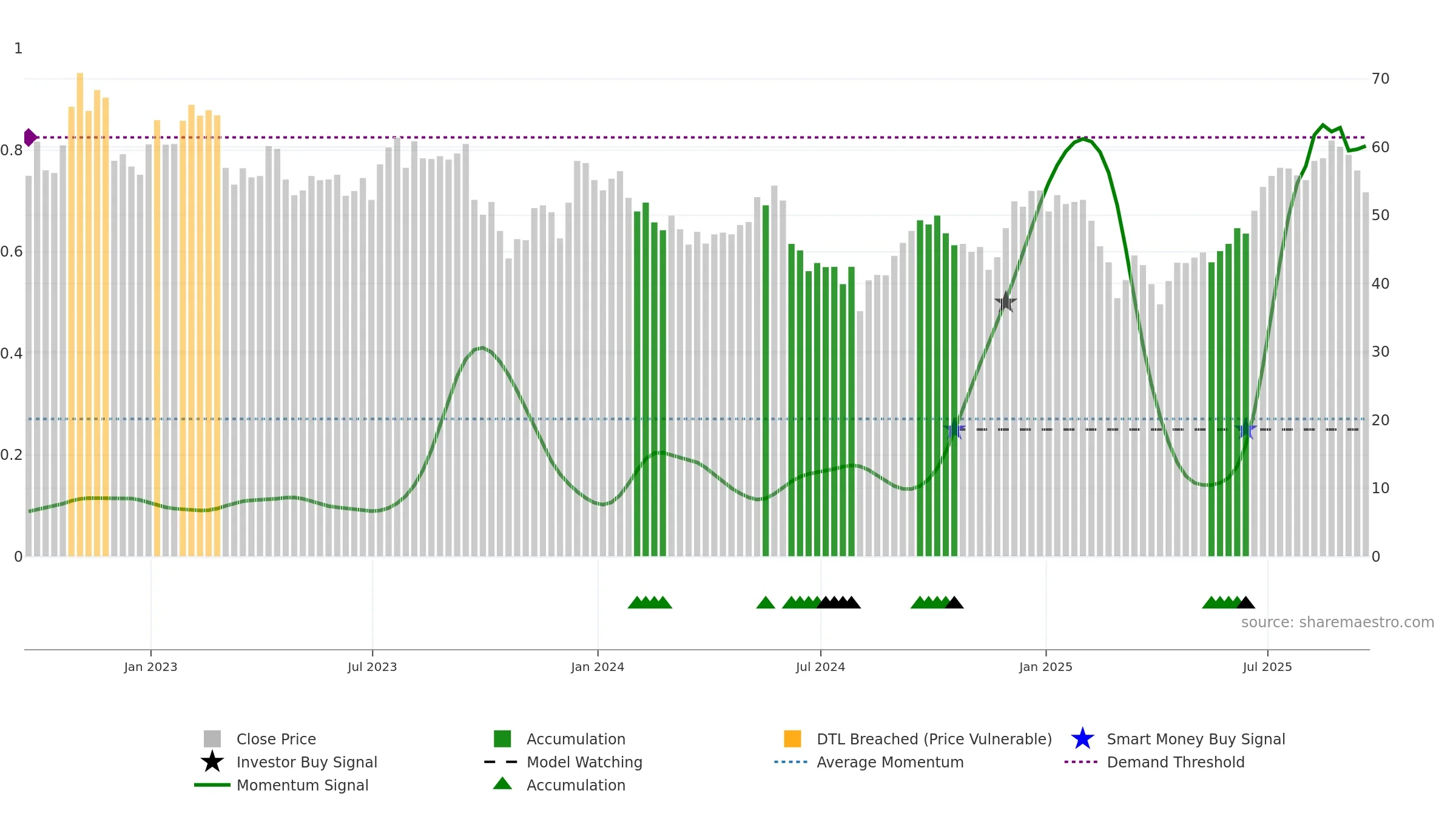 IPO weekly Smart Money chart, closing 2025-09-19.