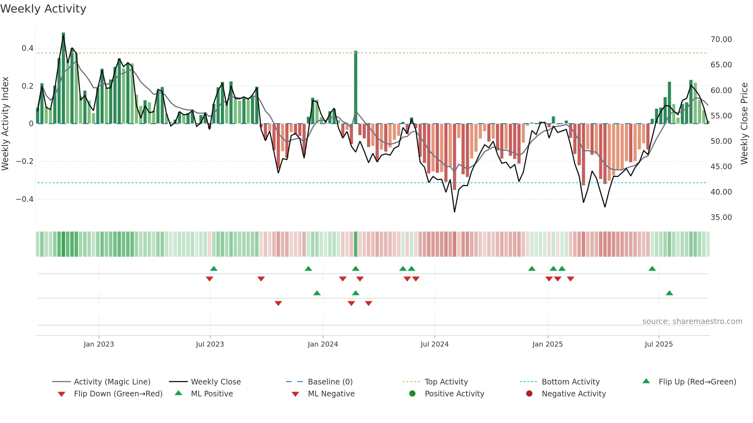 IPO weekly Activity chart, closing 2025-09-19.