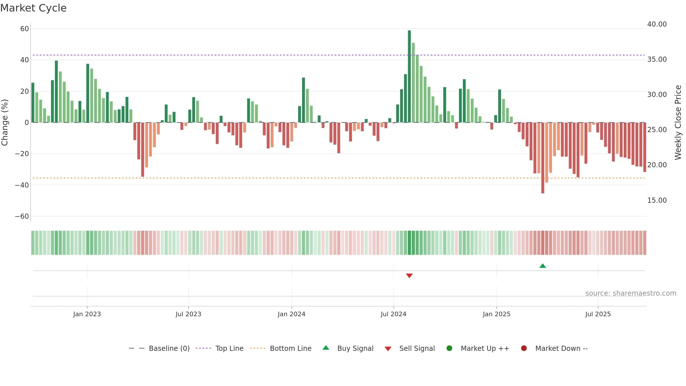 SEYAIND weekly Market Cycle chart, closing 2025-09-22.