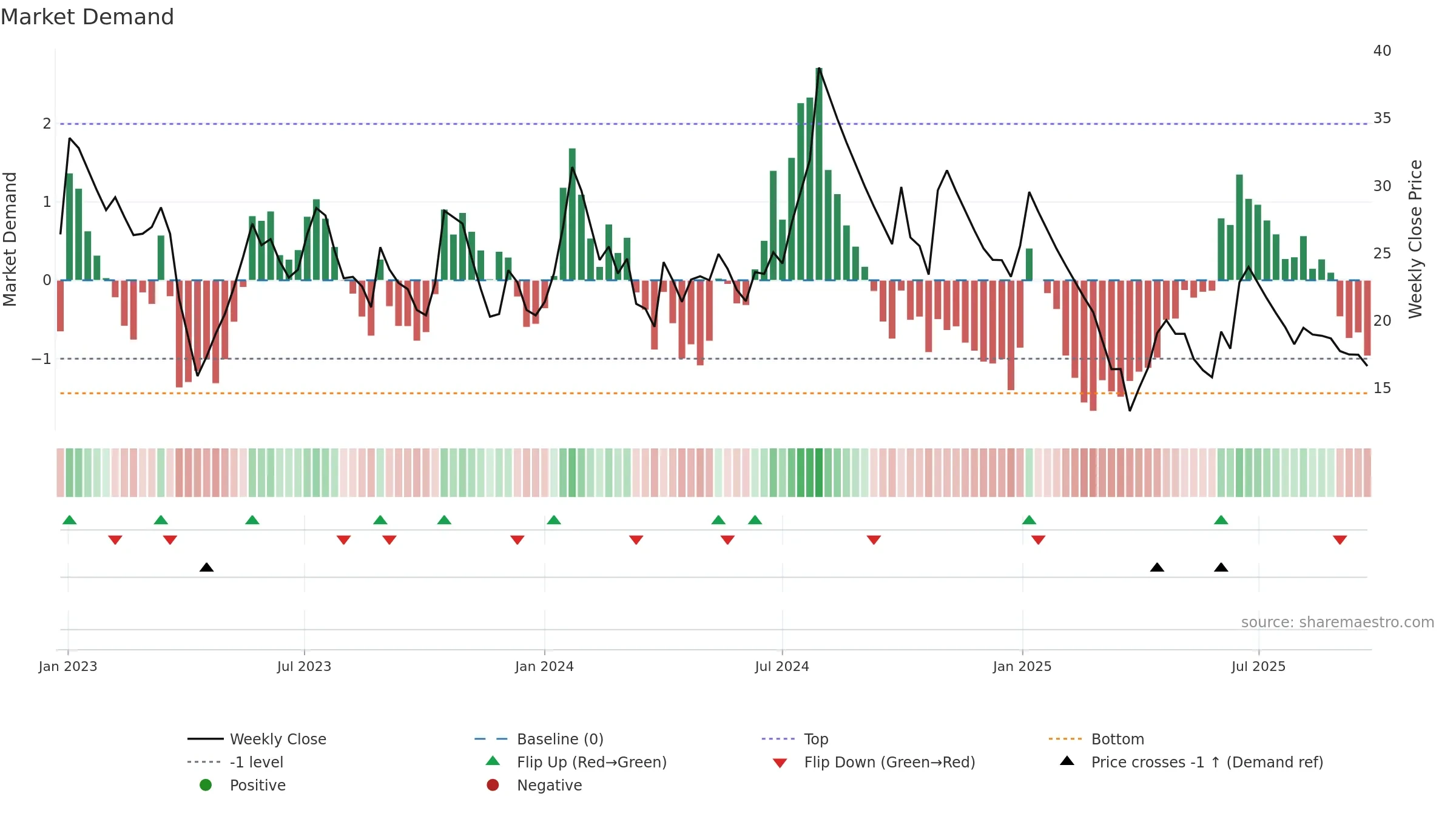 SEYAIND weekly Market Demand chart, closing 2025-09-22.