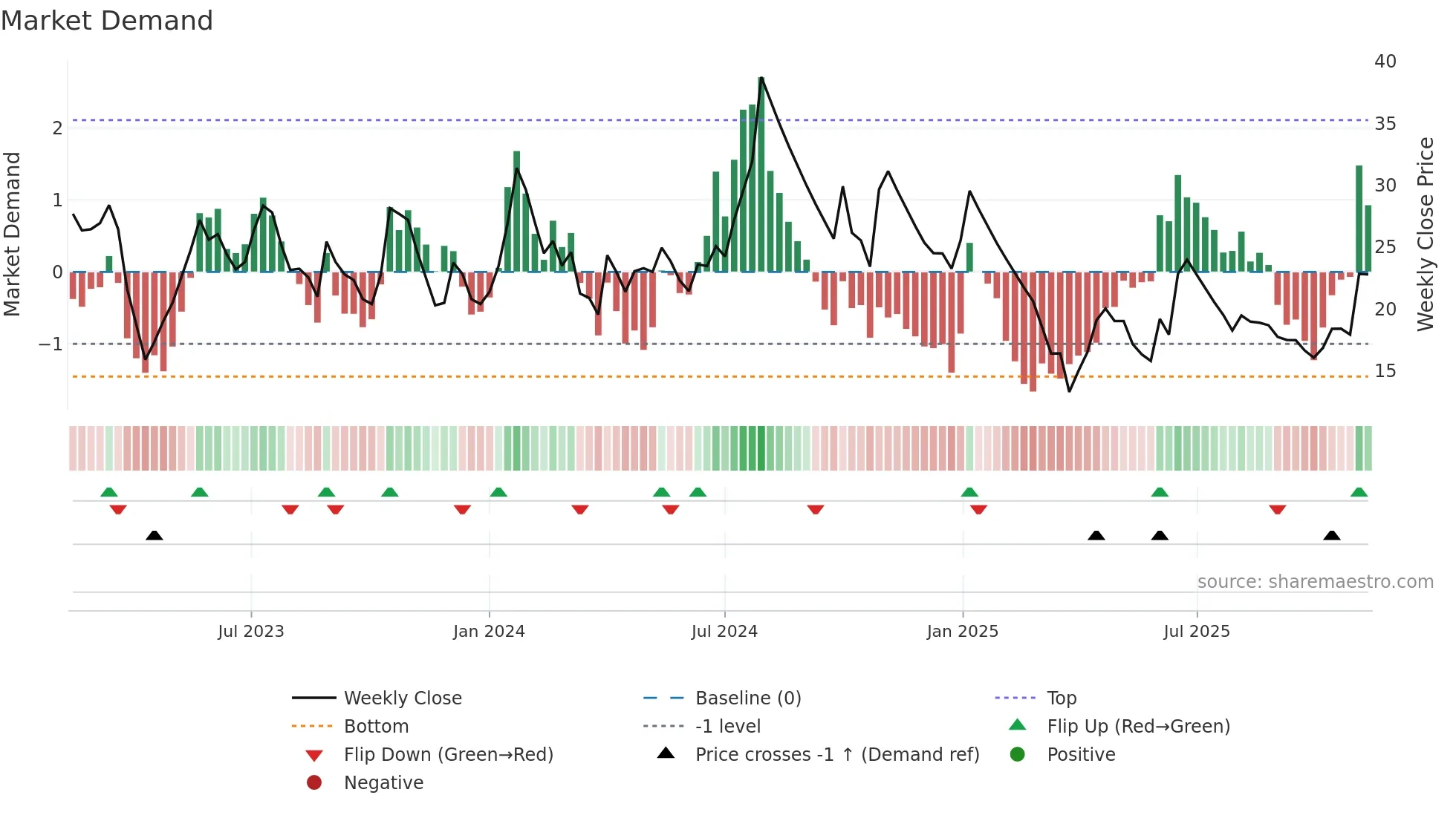 SEYAIND weekly Market Demand chart