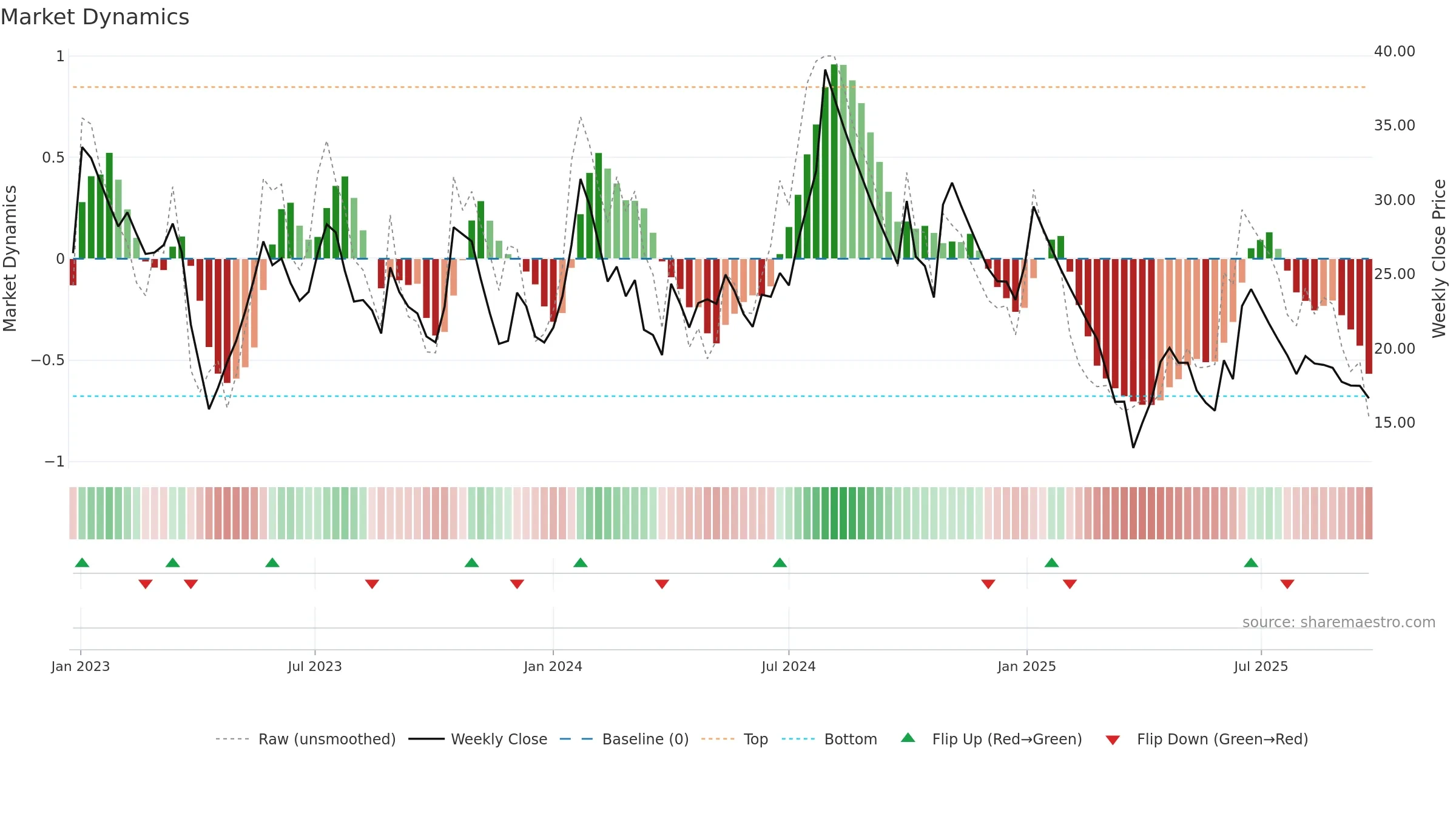 SEYAIND weekly Market Dynamics chart, closing 2025-09-22.