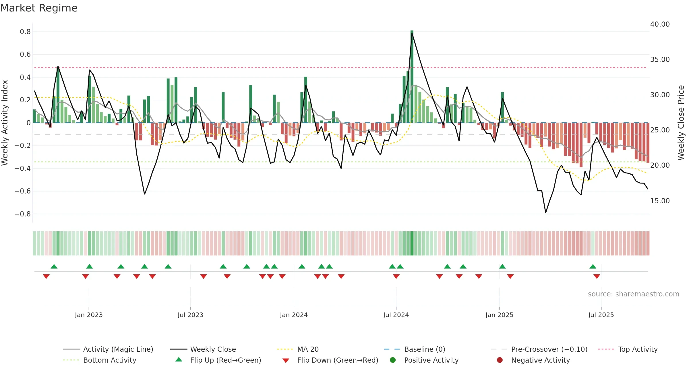 SEYAIND weekly Market Snapshot chart, closing 2025-09-22.