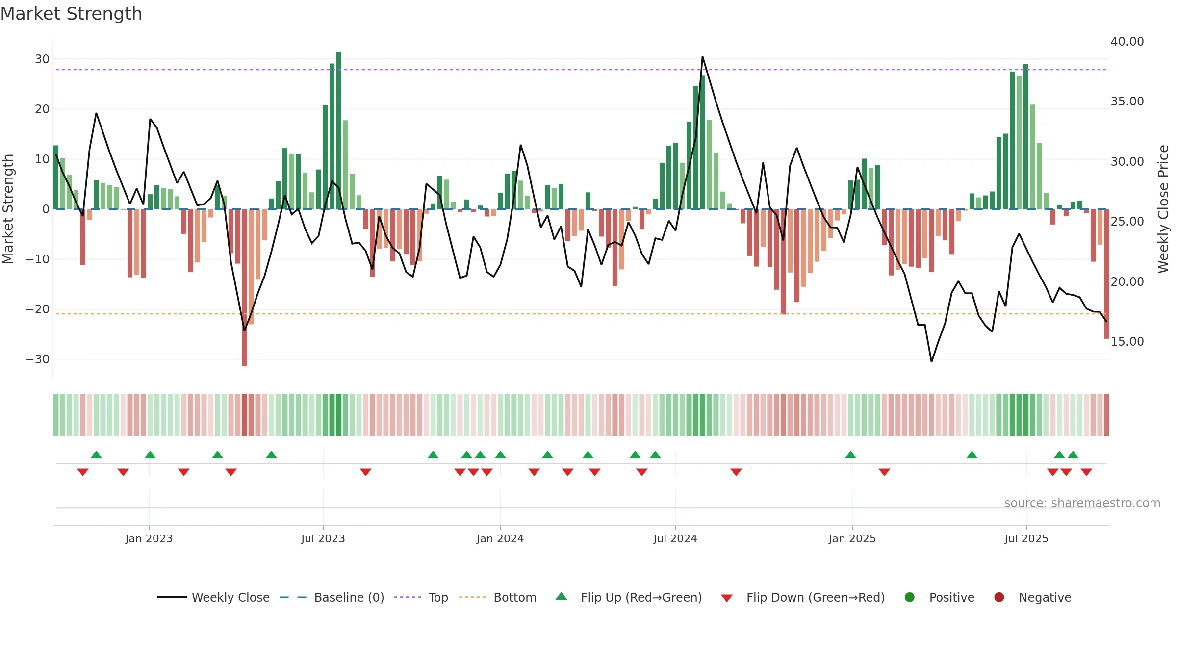 SEYAIND weekly Market Strength chart, closing 2025-09-22.