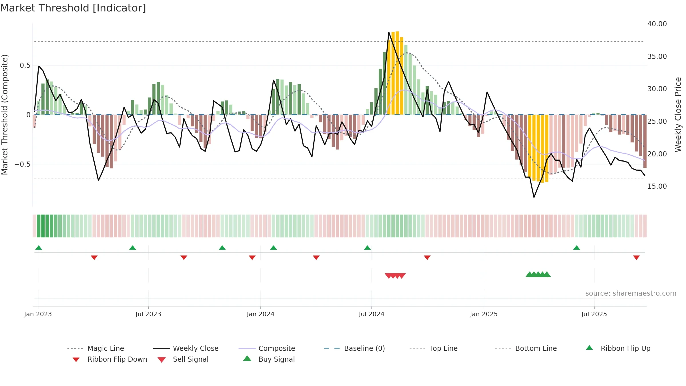 SEYAIND weekly Market Threshold chart, closing 2025-09-22.