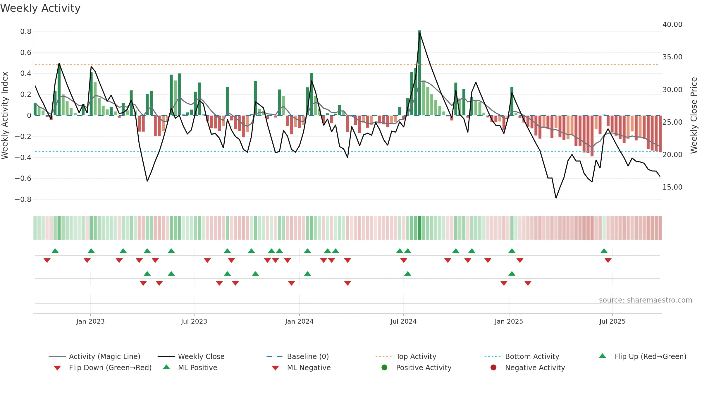 SEYAIND weekly Activity chart, closing 2025-09-22.