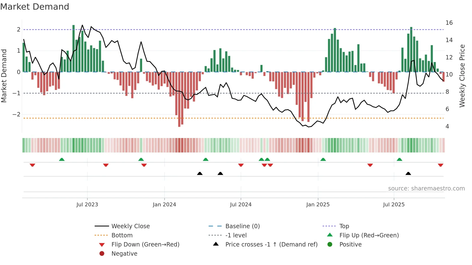 VALN weekly Market Demand chart