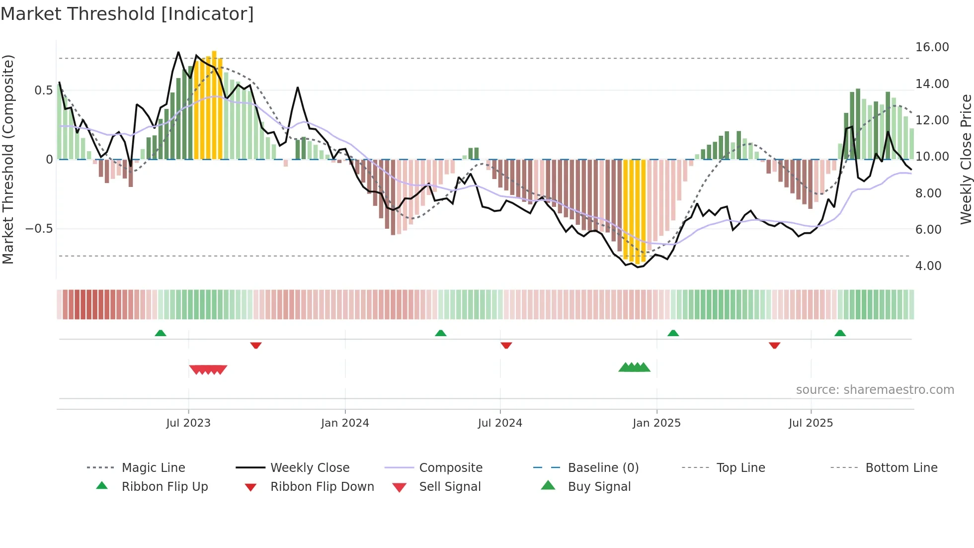 VALN weekly Market Threshold chart