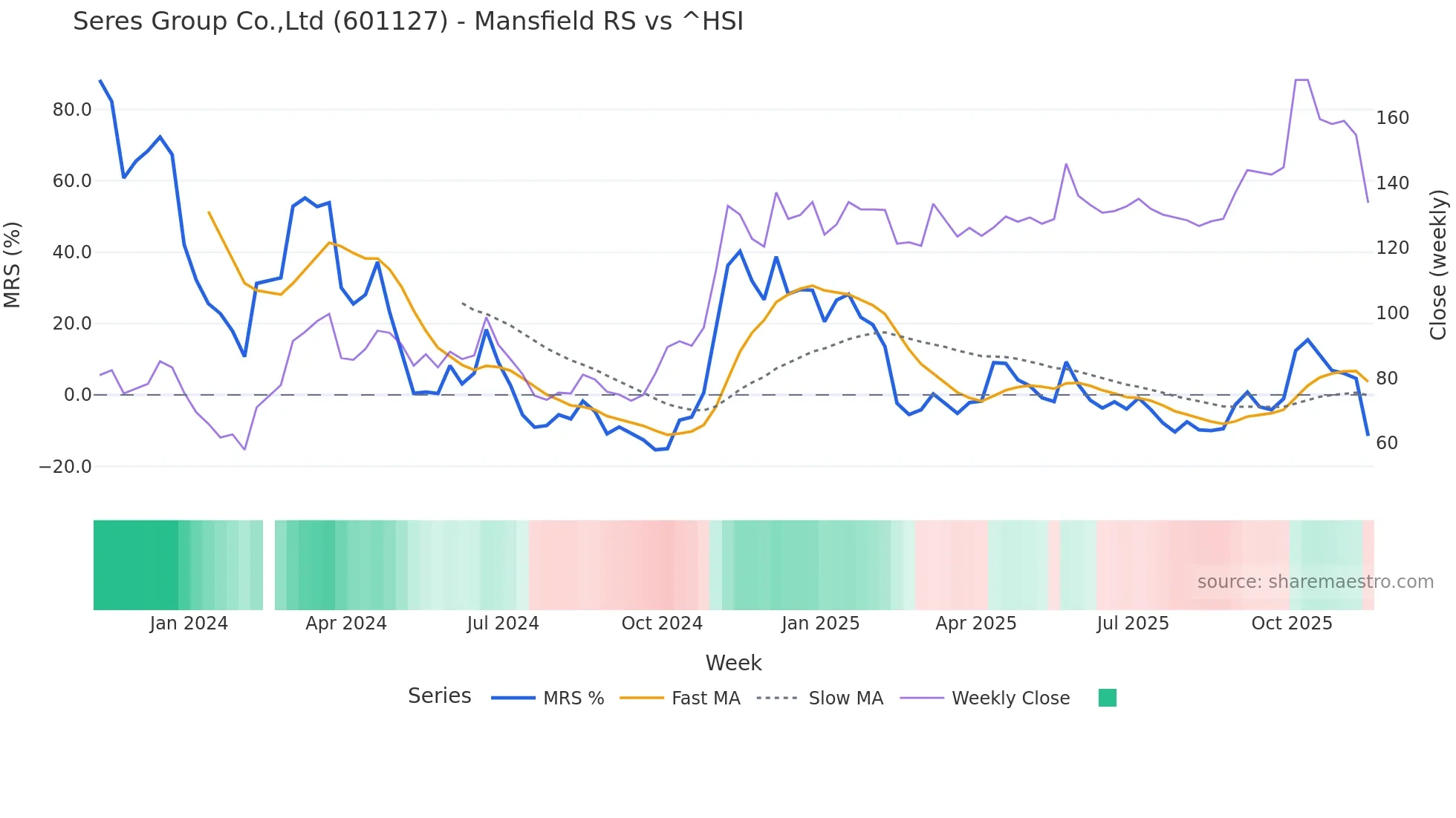 601127 Mansfield Relative Strength chart