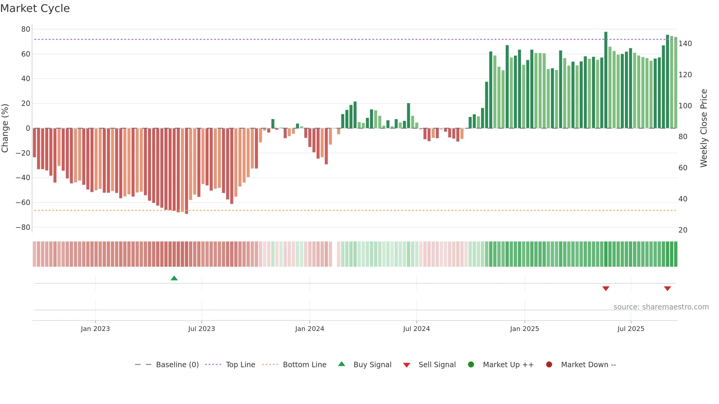 601127 weekly Market Cycle chart, closing 2025-09-15.