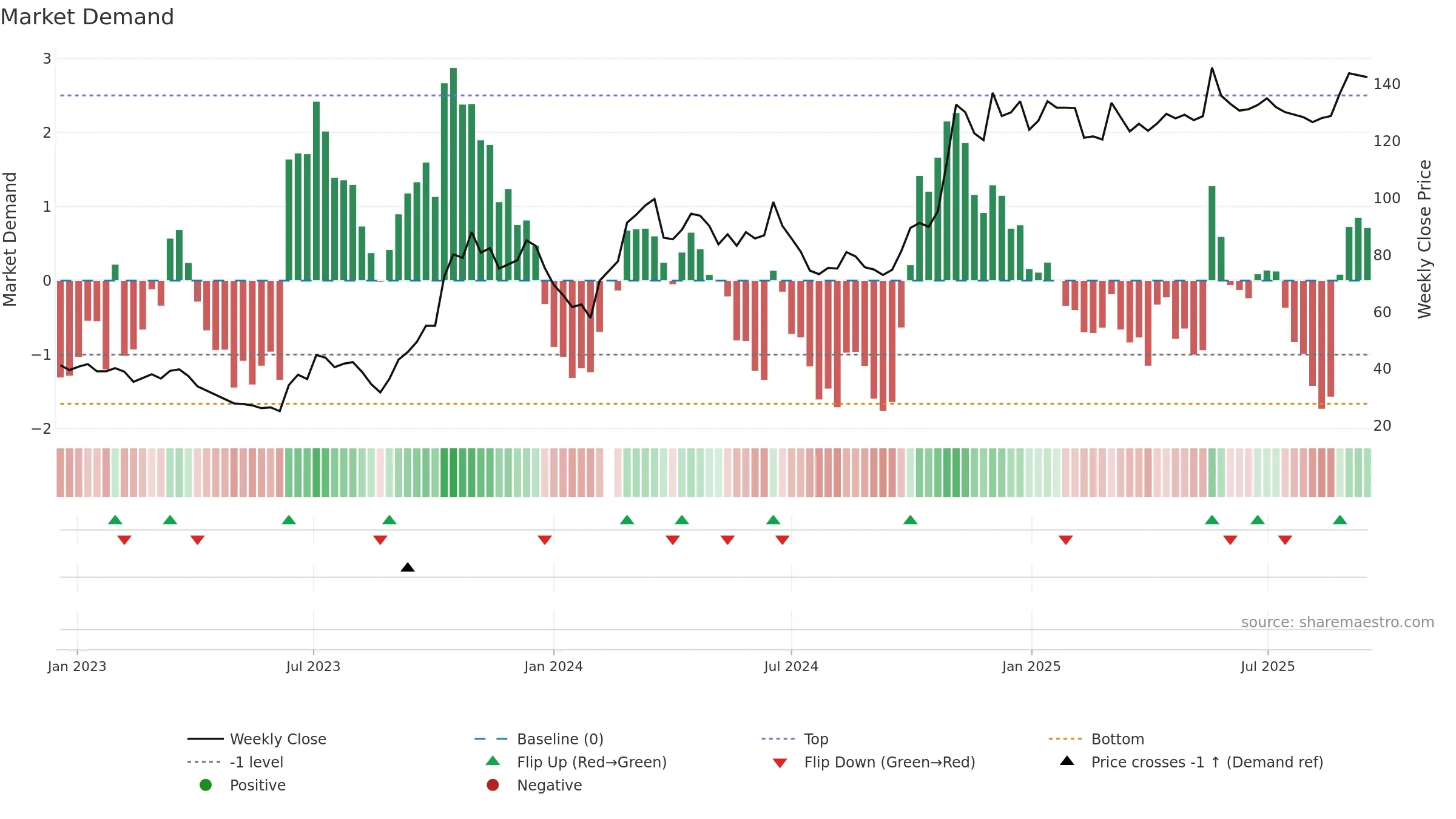 601127 weekly Market Demand chart, closing 2025-09-15.