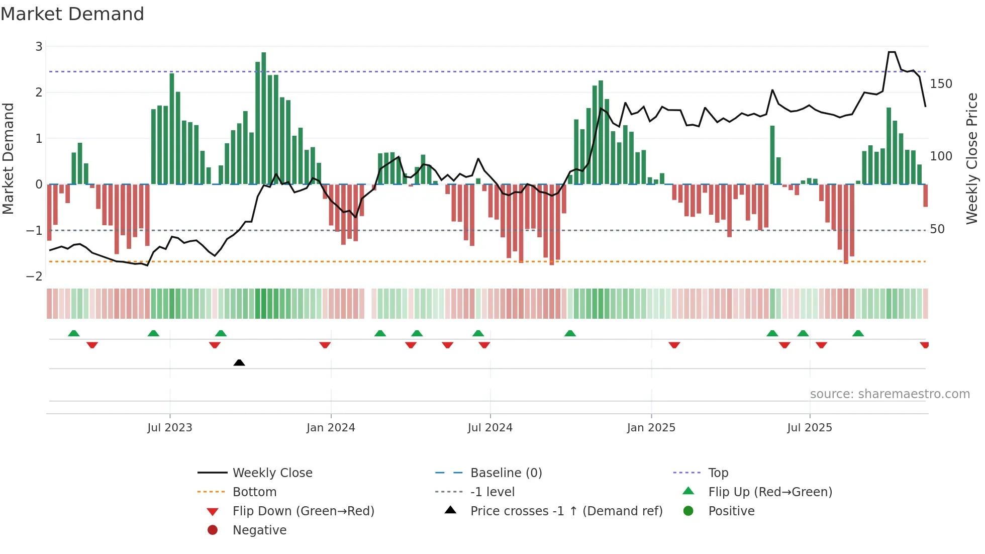 601127 weekly Market Demand chart