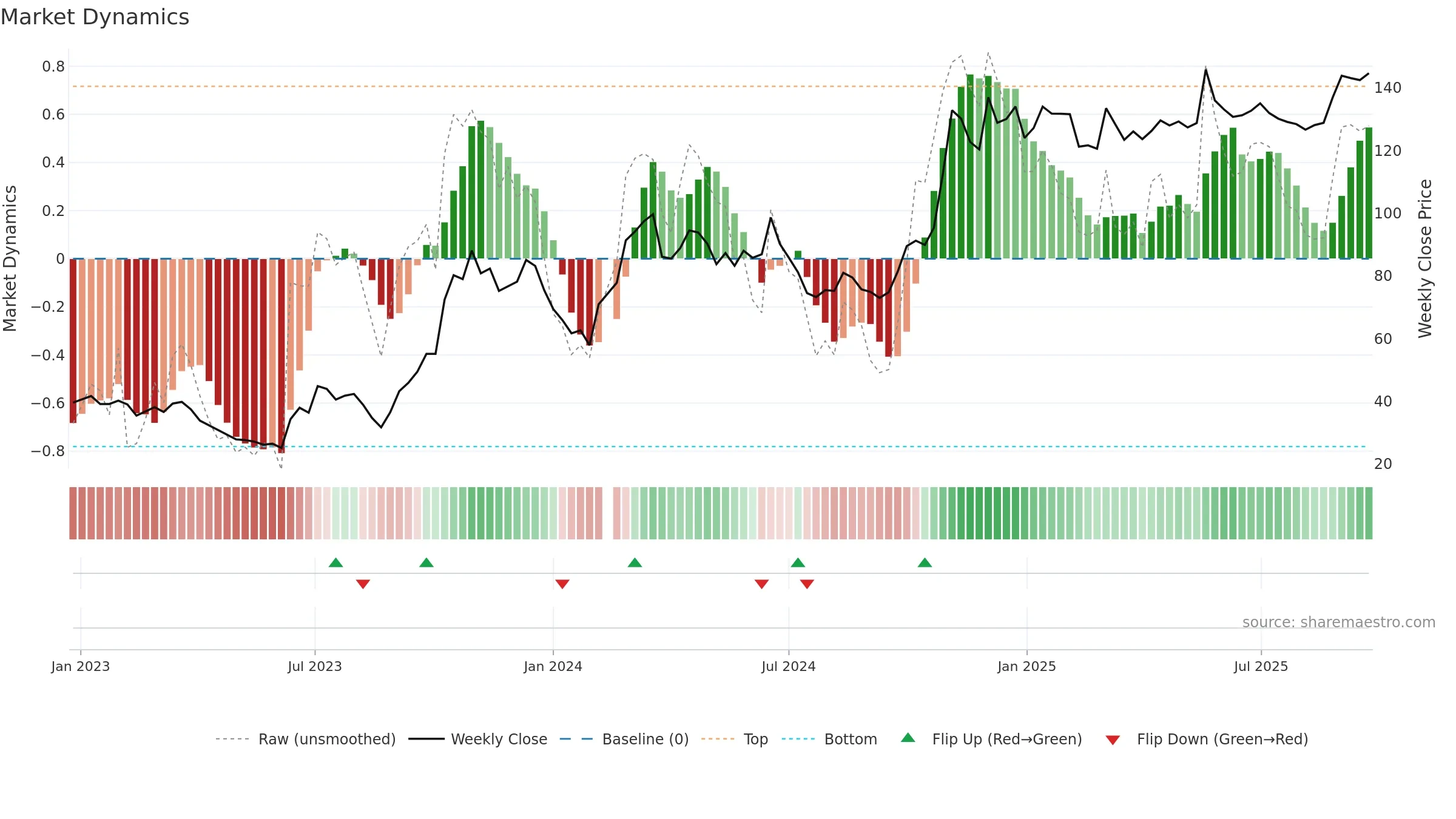 601127 weekly Market Dynamics chart, closing 2025-09-15.