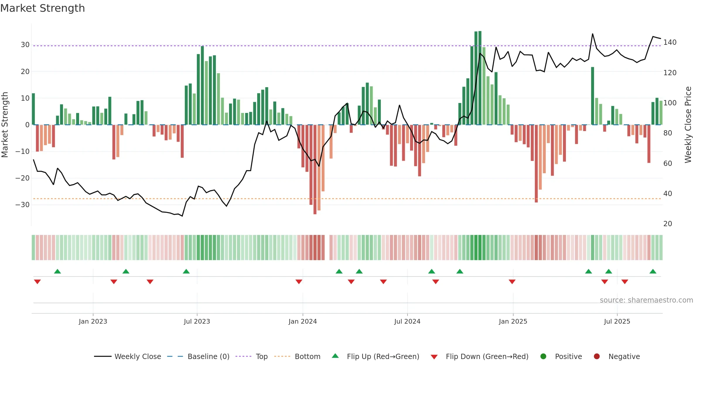 601127 weekly Market Strength chart, closing 2025-09-15.